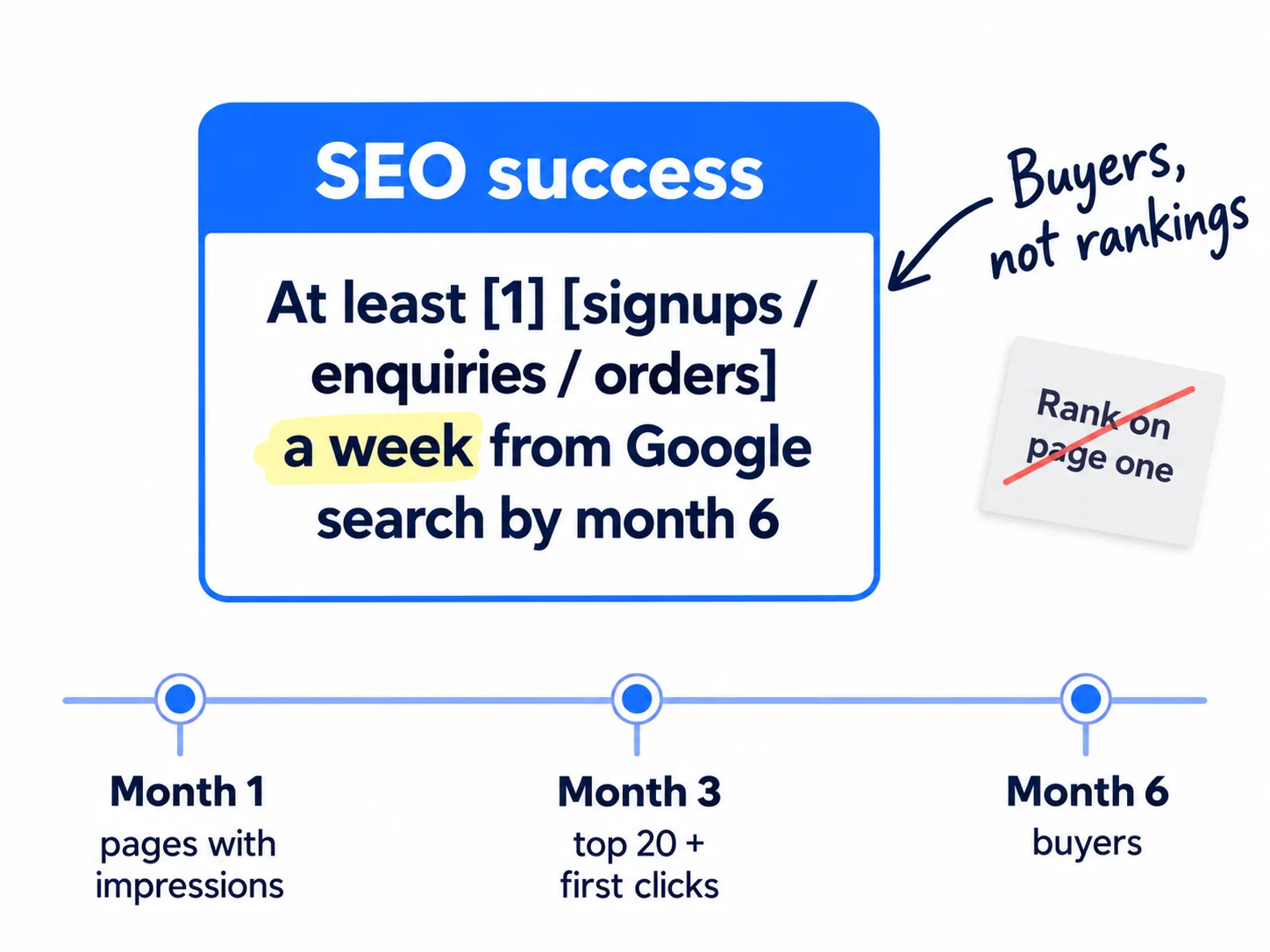 A card that reads: SEO success for [your business] = at least [1] [signups / enquiries / orders] a week from Google search by month 6. Under it, a row of three earlier check marks: month 1, pages with impressions; month 3, pages in the top 20 and first clicks; month 6, buyers. A crossed-out note says 'Rank on page one'.