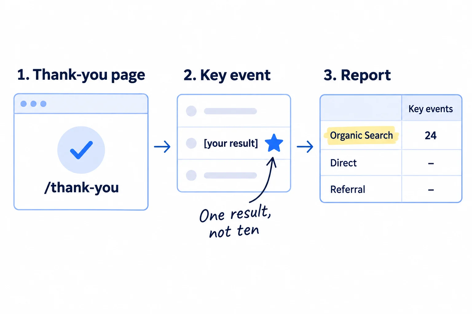 Three steps: a thank-you page after the form; an event made from that page and marked with a star as a key event; then a report row Organic Search with a count of key events next to it.
