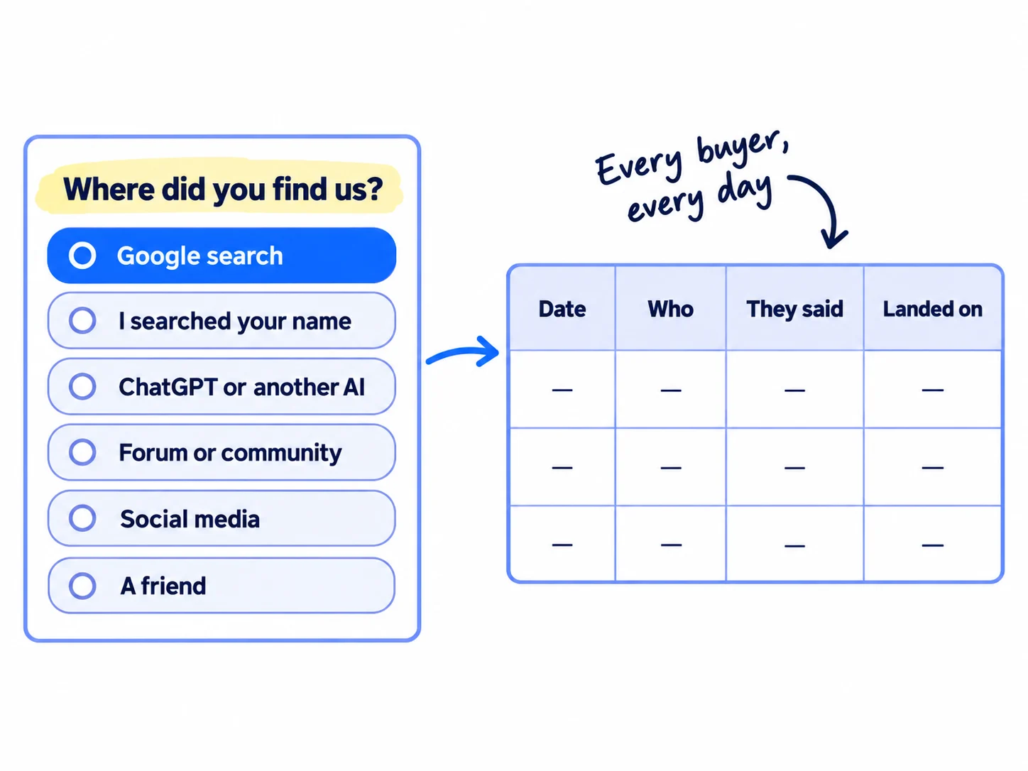 A form with one required question, Where did you find us?, and six choices: Google search, I searched your name, ChatGPT or another AI, a forum or community, social media, a friend. An arrow leads to a daily log with columns date, who, what they said, the page they landed on.