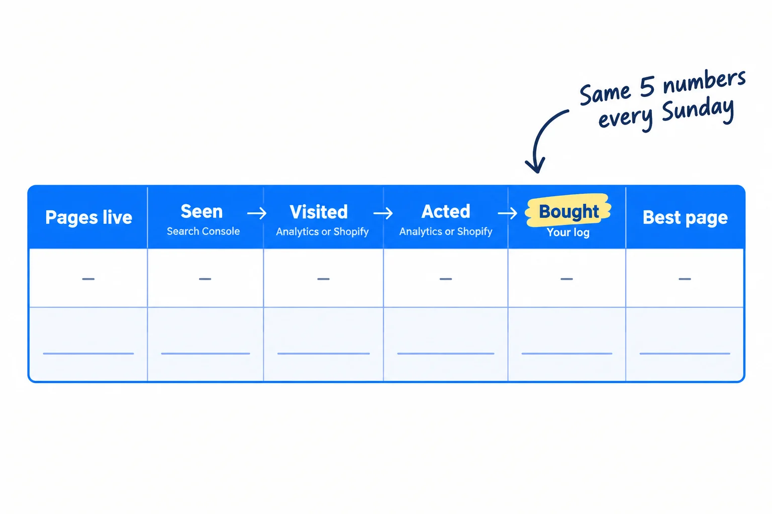 A scorecard with five columns: pages live; seen, non-brand impressions from Search Console; visited, visits from Google search from Google Analytics or Shopify; acted, key events from Google; bought, customers who said Google search. Each column has a small tool label under it. A last column holds the best page of the week.