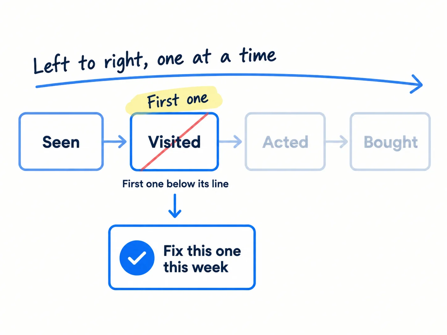 The four boxes seen, visited, acted, bought in a row, with the second box marked by a red slash and the words 'first one below its line'. An arrow from it points to one job card: 'Fix this one this week'.