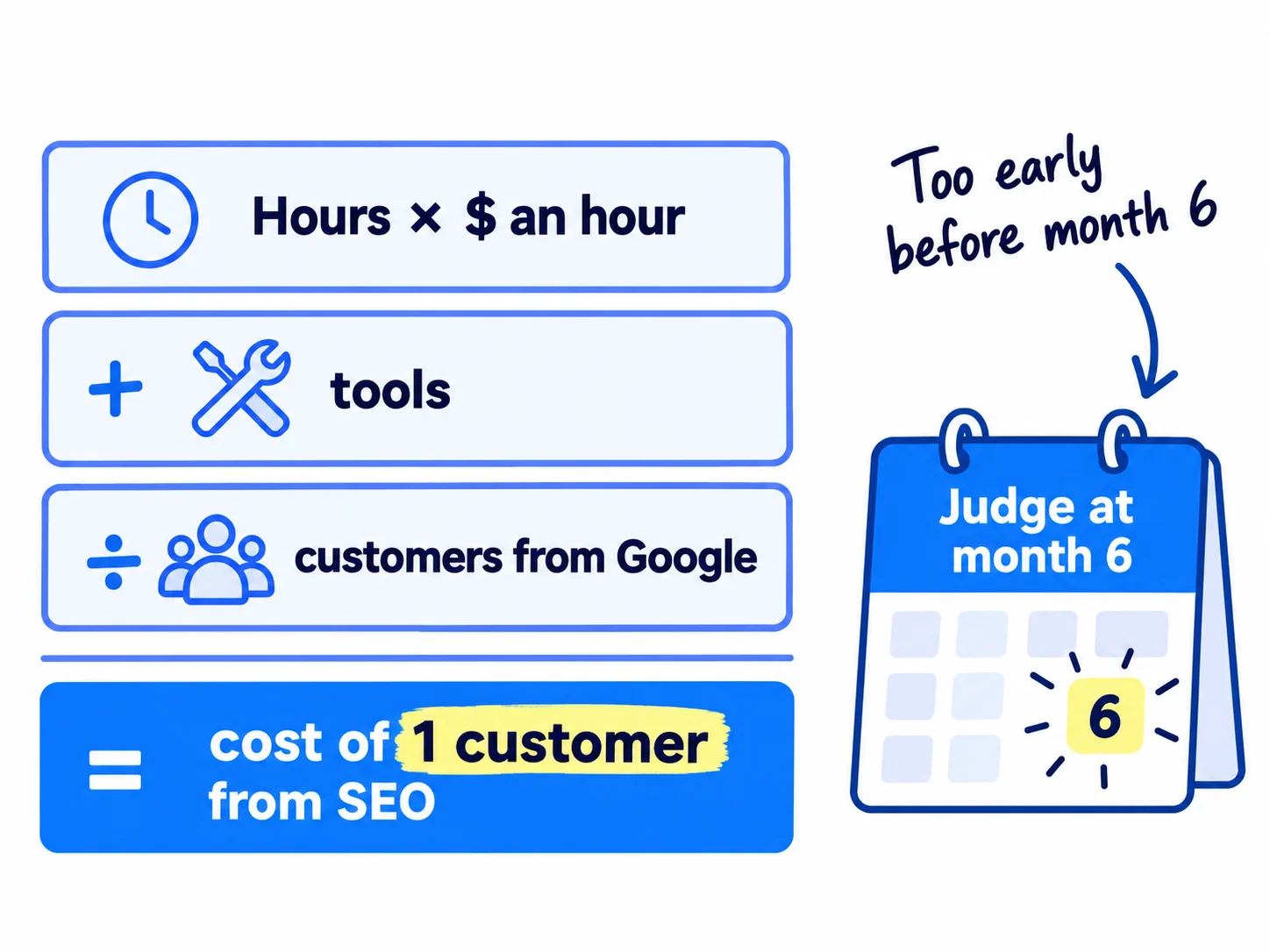 A simple sum: hours spent times what an hour is worth, plus tools, divided by customers from Google search, equals the cost of one customer from SEO. Beside it, a calendar marked 'Judge at month 6'.