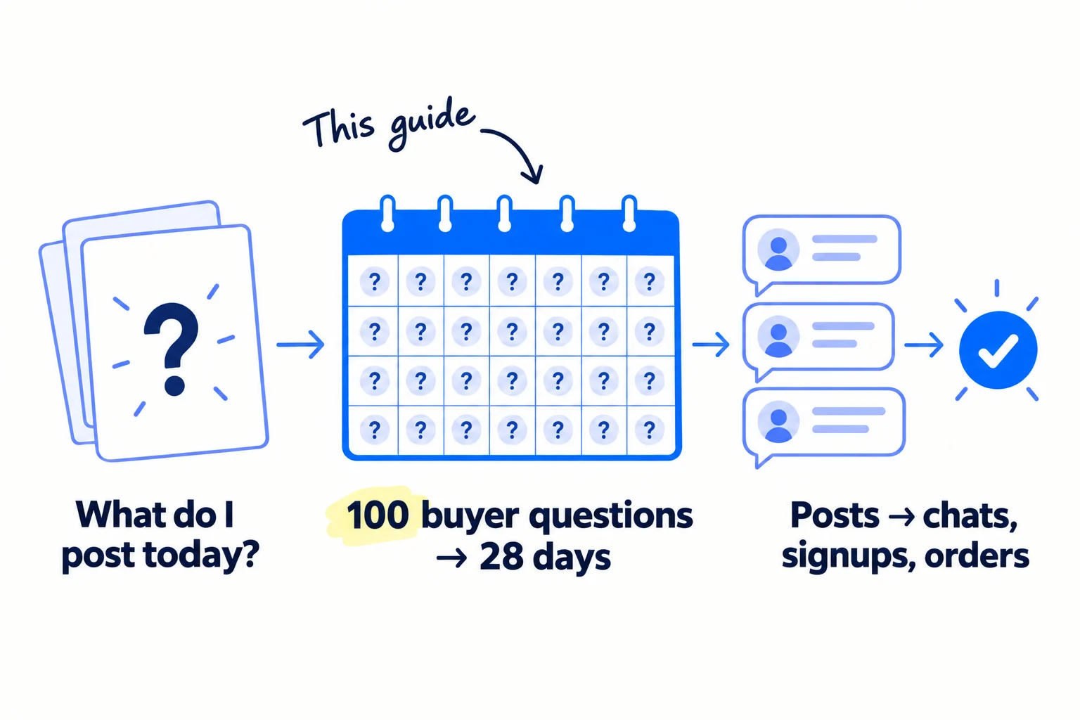 Three panels. First: a blank page with a question mark, labelled 'What do I post today?'. Second: a 4-week calendar where every day, weekends included, holds one question, labelled '100 buyer questions → 28 days'. Third: a small row of chat bubbles, then a tick, labelled 'Posts → chats, signups, orders'.
