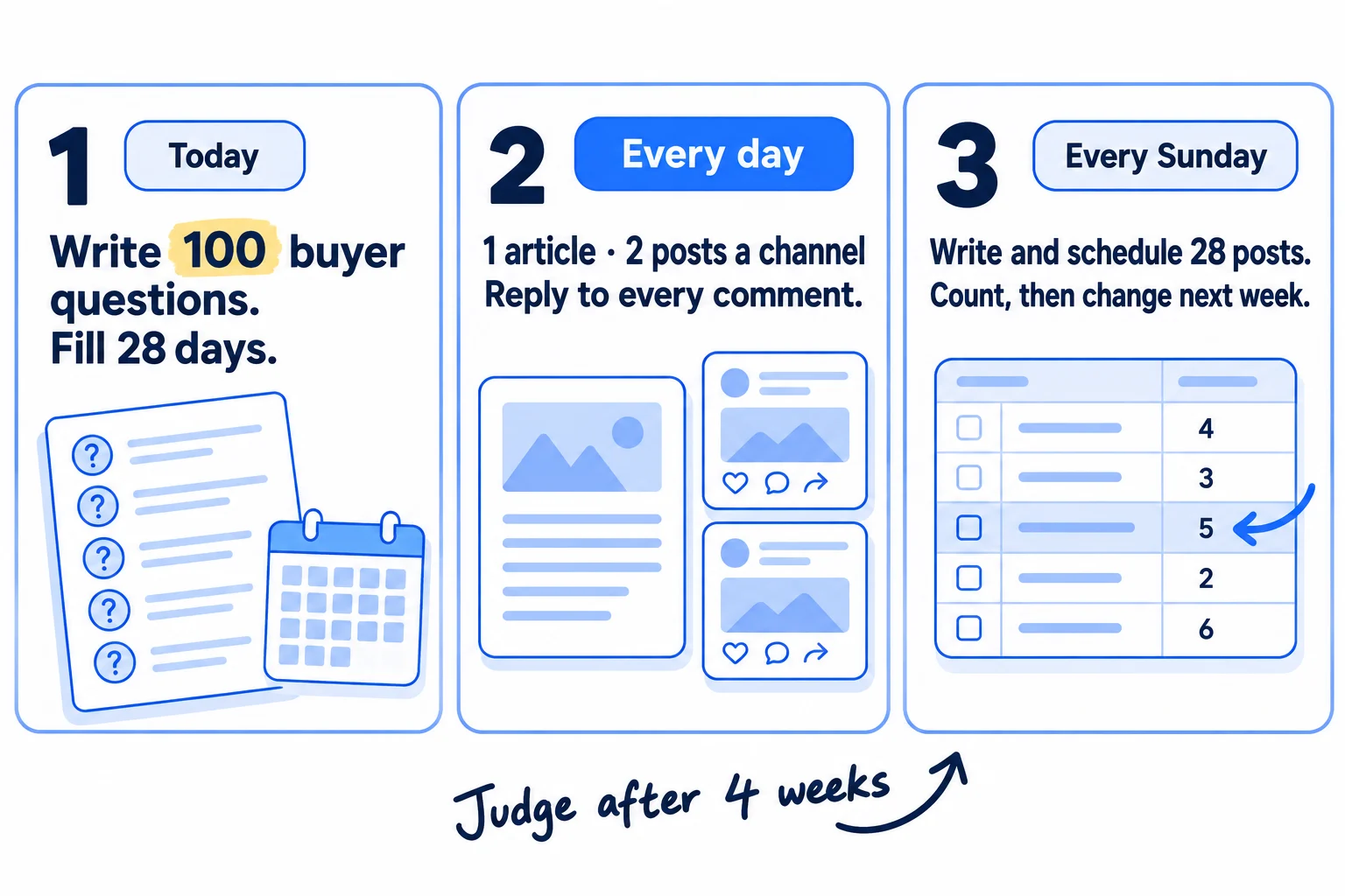 Do these three things. 1, today: write 100 questions your buyers ask in one sheet, and give each of the next 28 days one question, one article and 2 posts on each of your 2 channels. 2, every day: publish the article, check its 4 posts went out, reply to every comment and add 5 new questions. 3, every Sunday: write and schedule next week's 28 posts, count what each post brought, and give next week to the questions that worked.