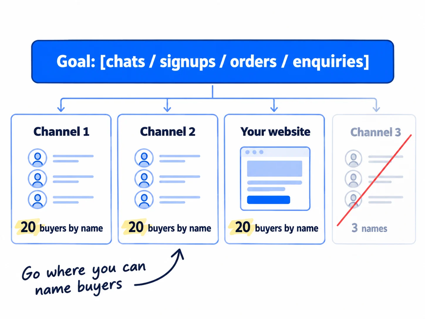 A goal card reading 'Goal: [chats / signups / orders / enquiries]'. Below it, two channel cards, each with a list of 20 names, and a third card for 'Your website'. A channel with fewer than 20 names is crossed out.
