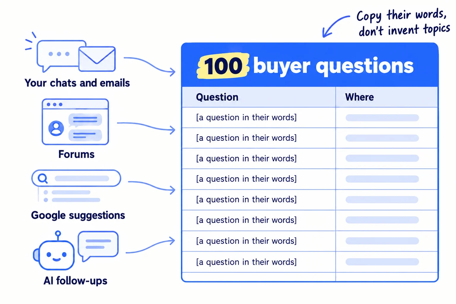 Four sources (your chats and emails, forums, Google suggestions, AI follow-up questions) flow into one sheet labelled '100 buyer questions'. Each row has a question in quotes and a 'Where' column.
