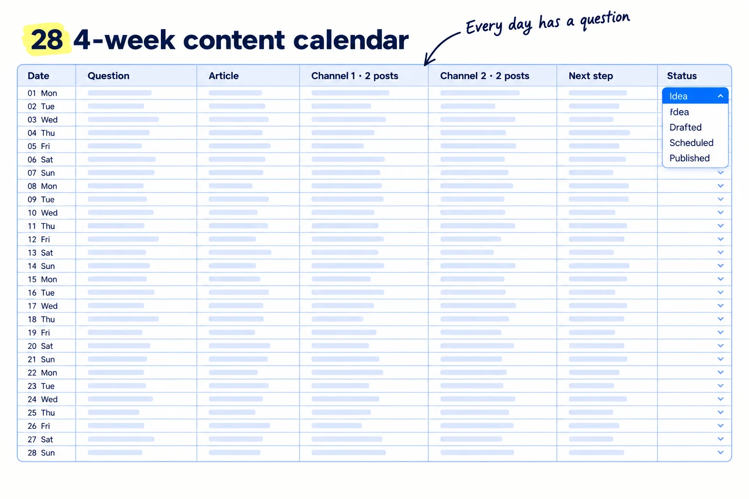 A sheet titled '4-week content calendar' with columns: Date, Question, Article, Channel 1 (2 posts), Channel 2 (2 posts), Next step, Status. Twenty-eight rows, weekends included. The Status column shows a dropdown with 'Idea', 'Drafted', 'Scheduled', 'Published'.