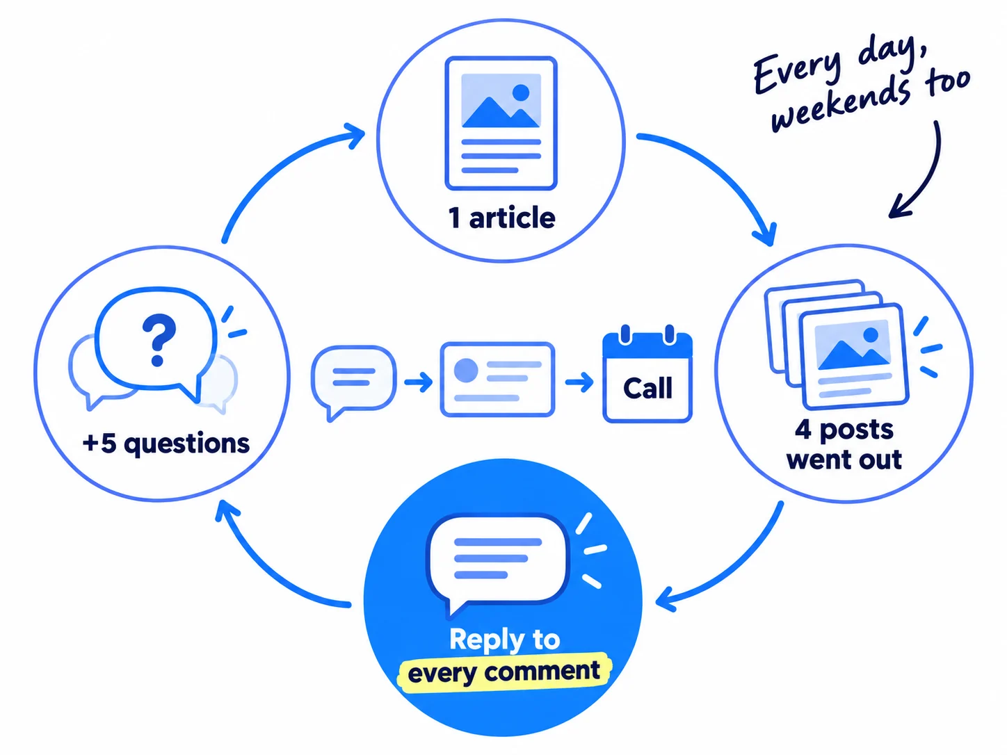 A daily loop of four parts: publish 1 article, check 4 posts went out, reply to every comment, add 5 new questions. A comment bubble leads to a direct message, then to a booked call.