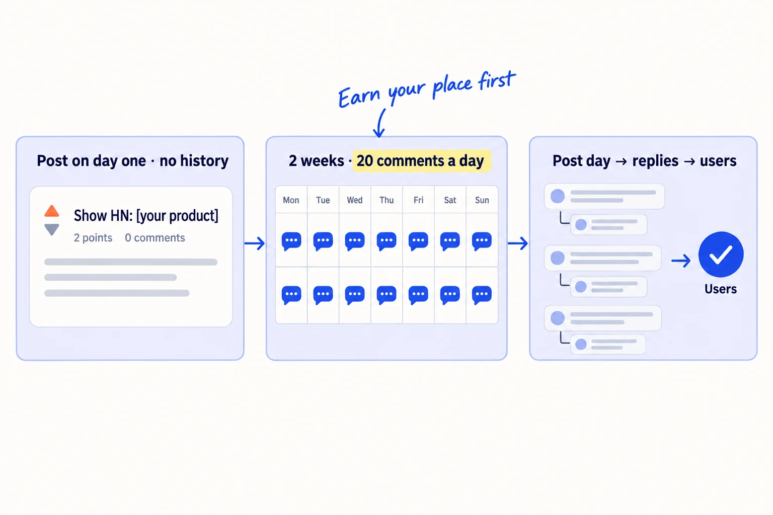 Three panels. Panel 1: a Show HN post with '2 points' and '0 comments', labelled 'Post on day one · no history'. Panel 2: a 2-week calendar with every day marked, labelled '2 weeks · 20 comments a day'. Panel 3: a Show HN thread with comment bubbles and replies, leading to a tick labelled 'Users', with the label 'Post day → replies → users'. Handwritten note: 'Earn your place first'.