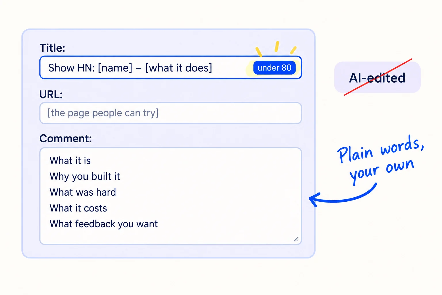 A submission form with three fields: 'Title: Show HN: [name] – [what it does]' with a counter reading 'under 80', 'URL: [the page people can try]', and 'Text: what it is · why you built it · what was hard · what it costs · what feedback you want'. A crossed-out tag reads 'AI-edited'.