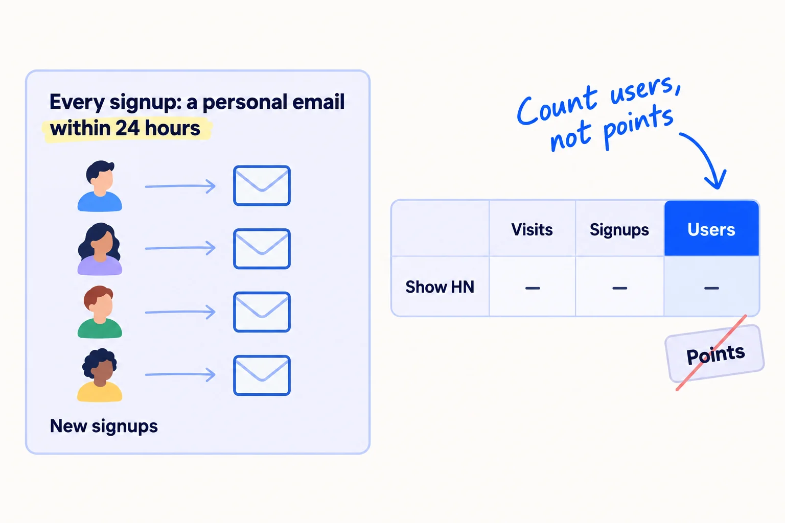 New signups lead to envelopes labelled 'Every signup: a personal email within 24 hours'. Beside them, a small table with the columns 'Visits', 'Signups', 'Users' and one row 'Show HN'. A crossed-out badge reads 'Points'.