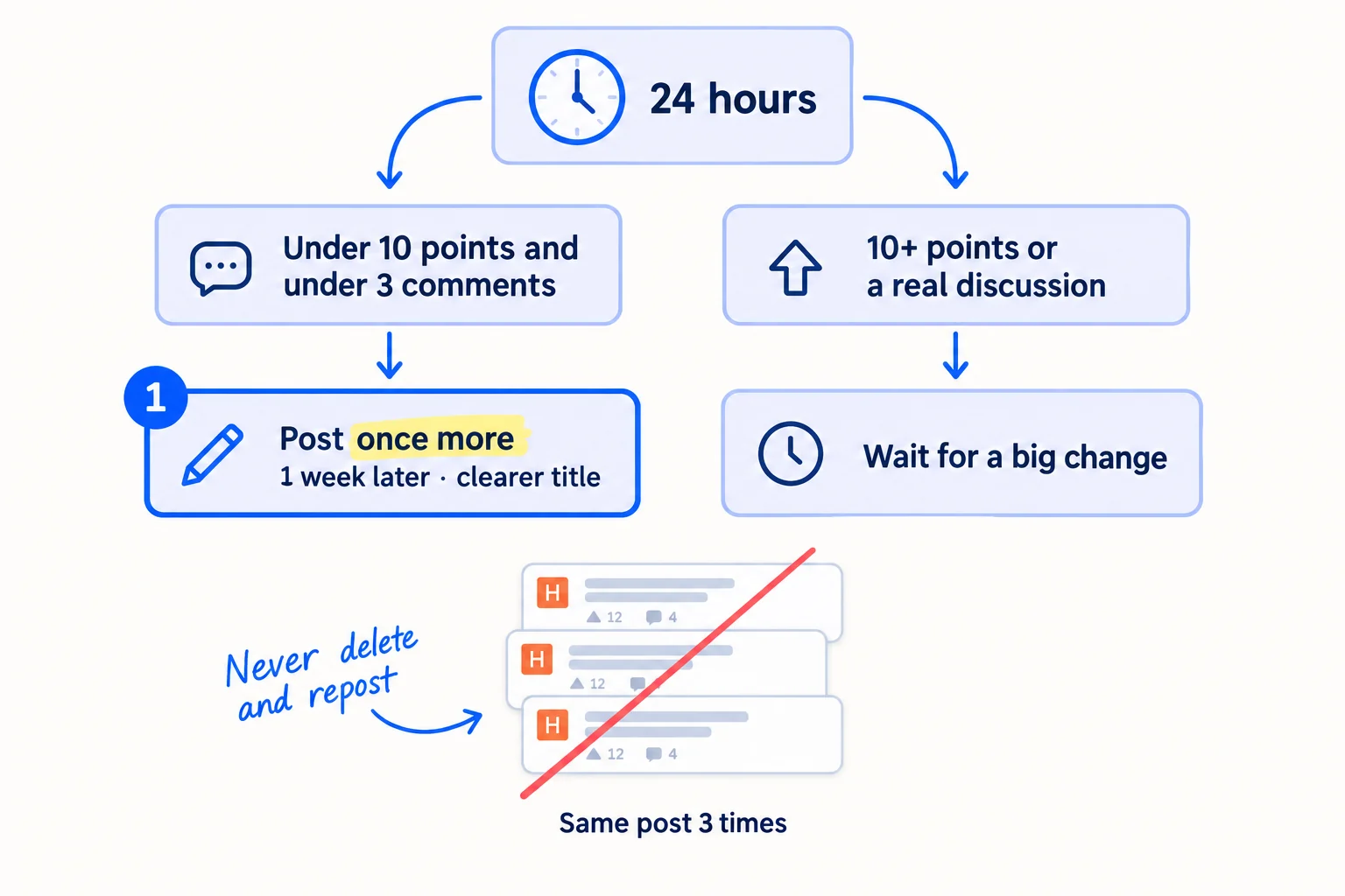 A decision card at '24 hours'. Left branch: 'Under 10 points and under 3 comments → post once more, 1 week later, clearer title'. Right branch: '10+ points or a real discussion → wait for a big change'. A crossed-out stack of three identical posts reads 'Same post 3 times'.