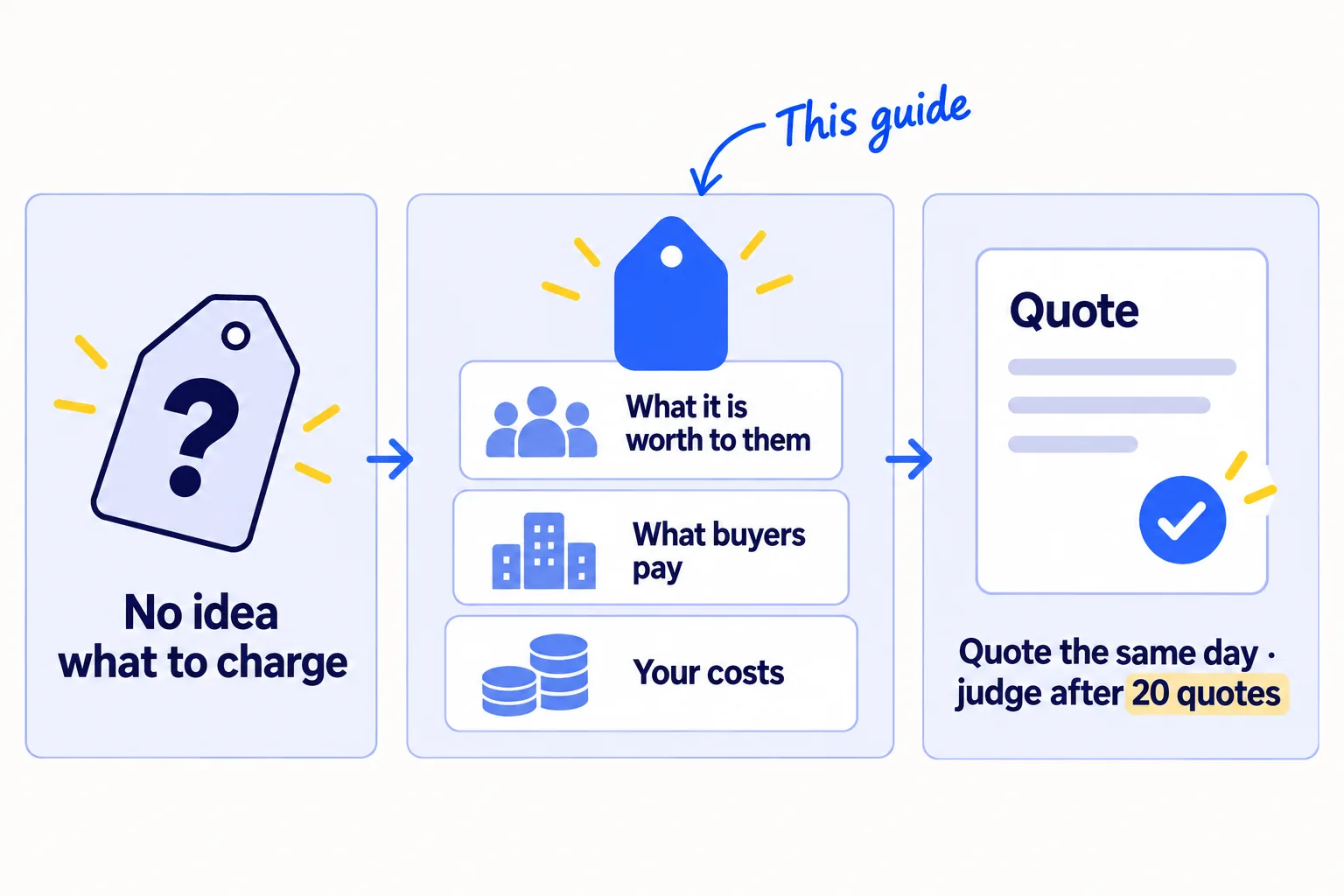 Three panels. A price tag with a question mark, labelled 'No idea what to charge'. Then three stacked blocks labelled 'Your costs', 'What buyers pay', 'What it is worth to them', with a price tag on top. Then a quote card with a tick, labelled 'Quote the same day · judge after 20 quotes'.