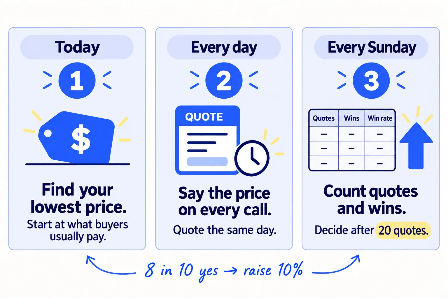 Do these three things. 1, today: work out the lowest price that still pays you, and set your price at or above what buyers usually pay. 2, every day: say your price on every sales call and send every quote the same day, with a 30-day limit. 3, every Sunday: count quotes and wins; after 20 quotes, raise 10% if 8 in 10 said yes, and fix the offer before you cut the price if fewer than 2 in 10 did.