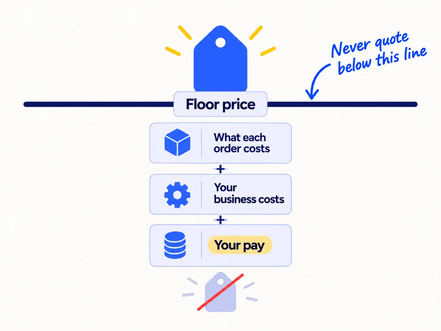 A price tag sitting on a thick line labelled 'Floor price'. Under the line, three blocks: 'What each order costs', 'Your business costs', 'Your pay'. A thin red slash crosses out a smaller tag below the line.