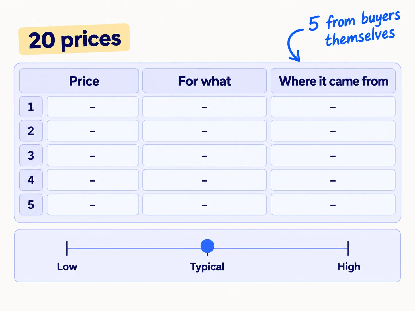 A sheet with 20 rows of prices, each with where it came from: a buyer, a competitor's website, a price calculator. Under it, three labels: Low, Typical, High, with Typical marked.