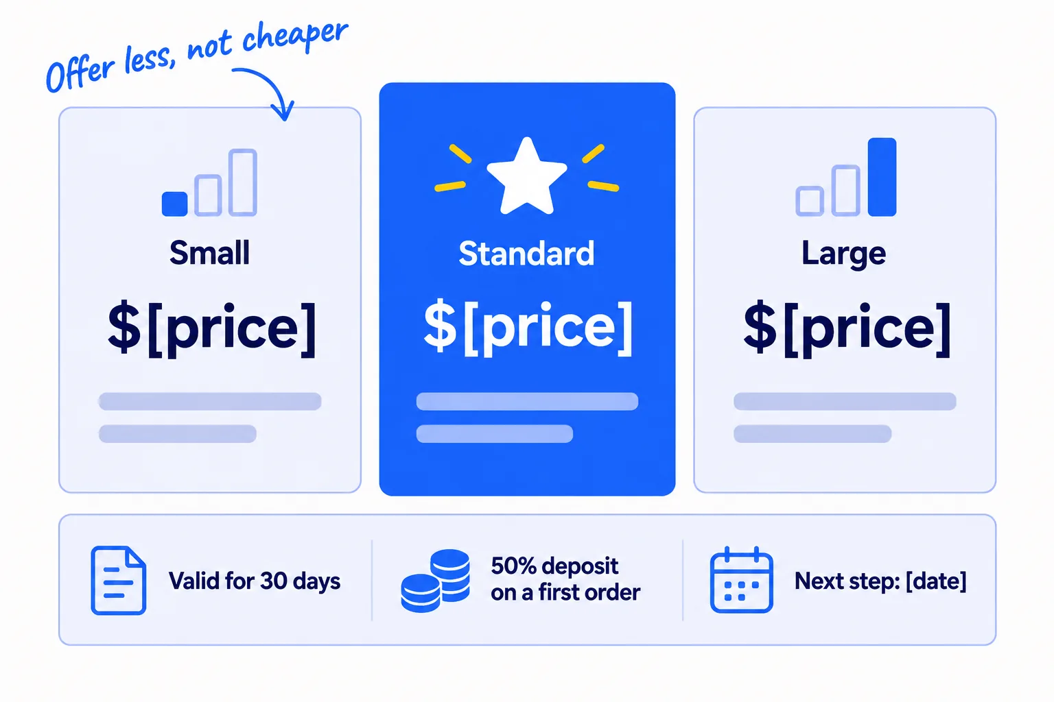 Three option cards side by side: Small, Standard and Large, each with a price. The middle card, Standard, is marked. Under them, a quote card with three lines: valid for 30 days, 50% deposit on a first order, the next step.