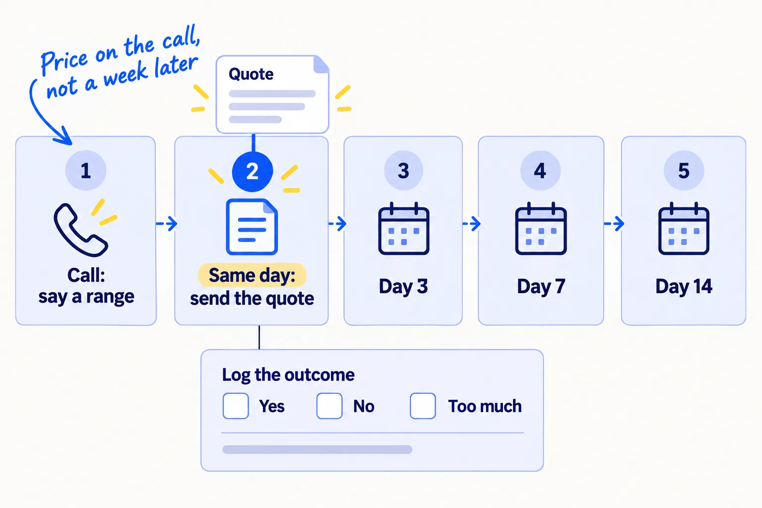 A timeline. Call: say a price range. Same day: send the quote. Then follow-ups on day 3, day 7 and day 14. Every quote goes into a log with yes, no or too much.