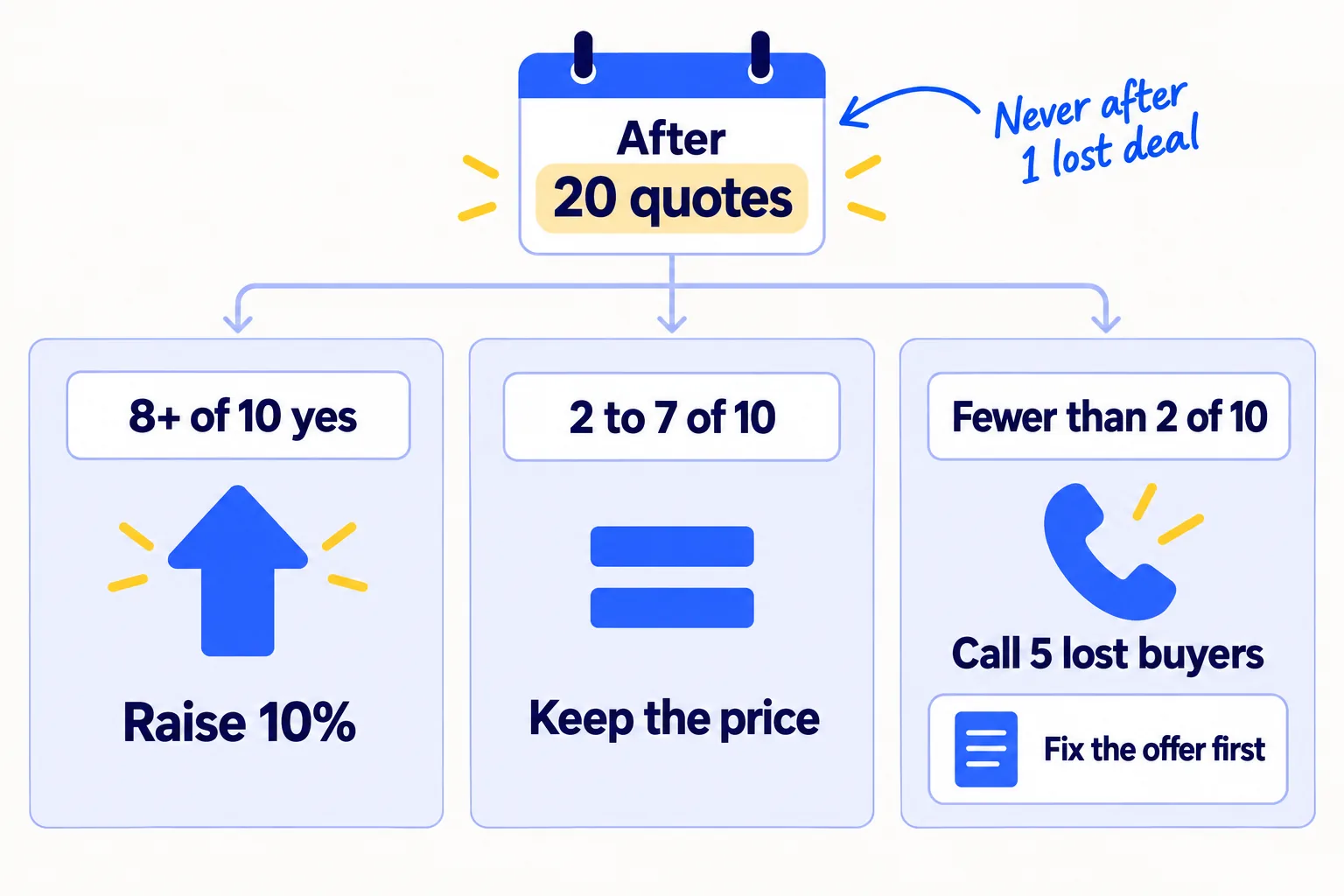 A decision after 20 quotes. 8 or more of 10 said yes: raise 10%. 2 to 7 of 10: keep the price. Fewer than 2 of 10: call 5 lost buyers, then fix the offer before cutting the price.