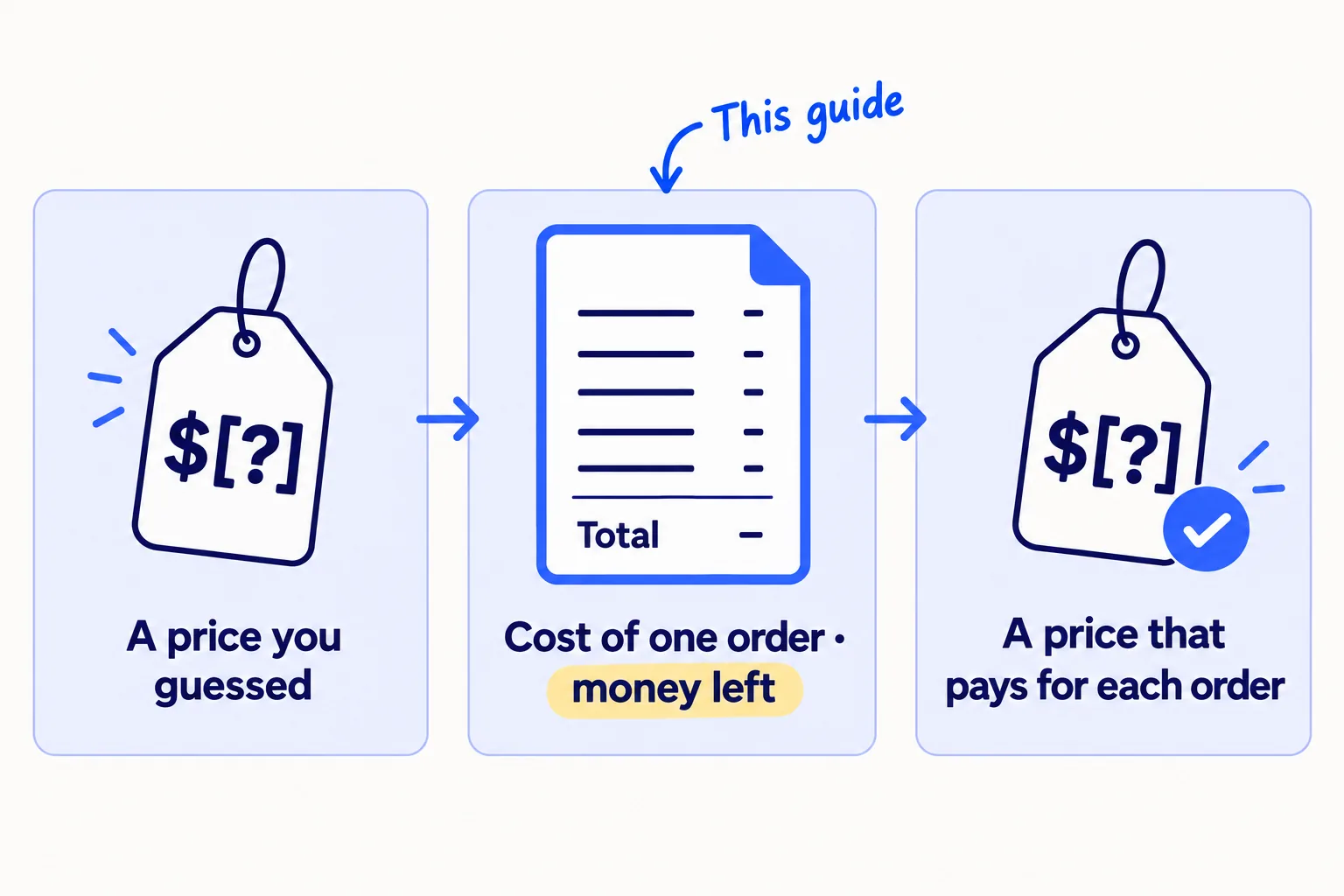 Three panels: a price tag with a question mark, labelled 'A price you guessed'; a sheet that adds up what one order costs, labelled 'Cost of one order · money left'; then a price tag with a tick, labelled 'A price that pays for each order'.