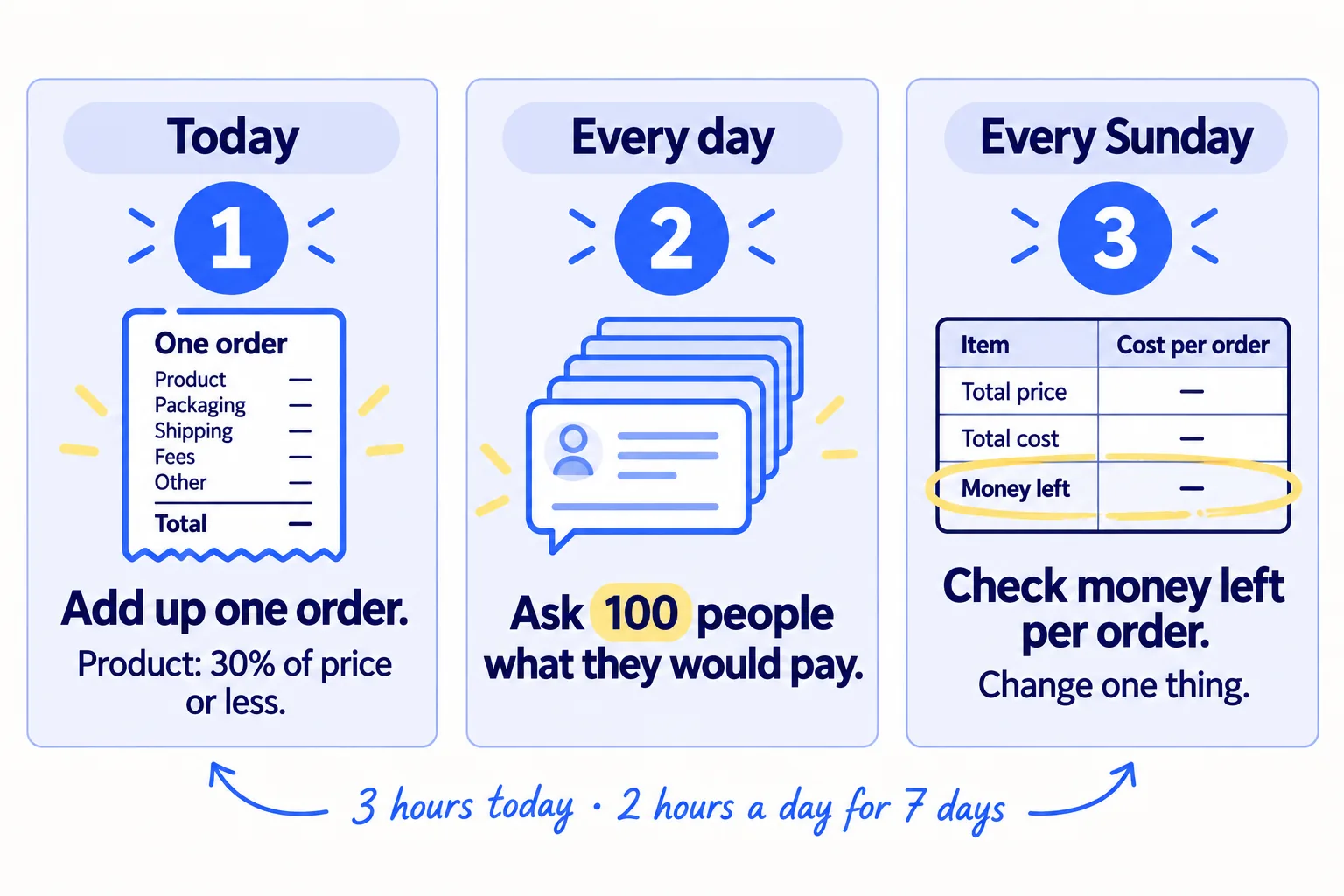 Do these three things. 1, today: add up what one order costs you, and set a price where the product and its packaging cost no more than 30% of it. 2, every day: ask 100 people who fit your buyer what they would pay, with your price and link in the message. 3, every Sunday: work out the money left on each order, count what people said about your price, and change one thing at a time. About 3 hours today, then 2 hours a day for 7 days.