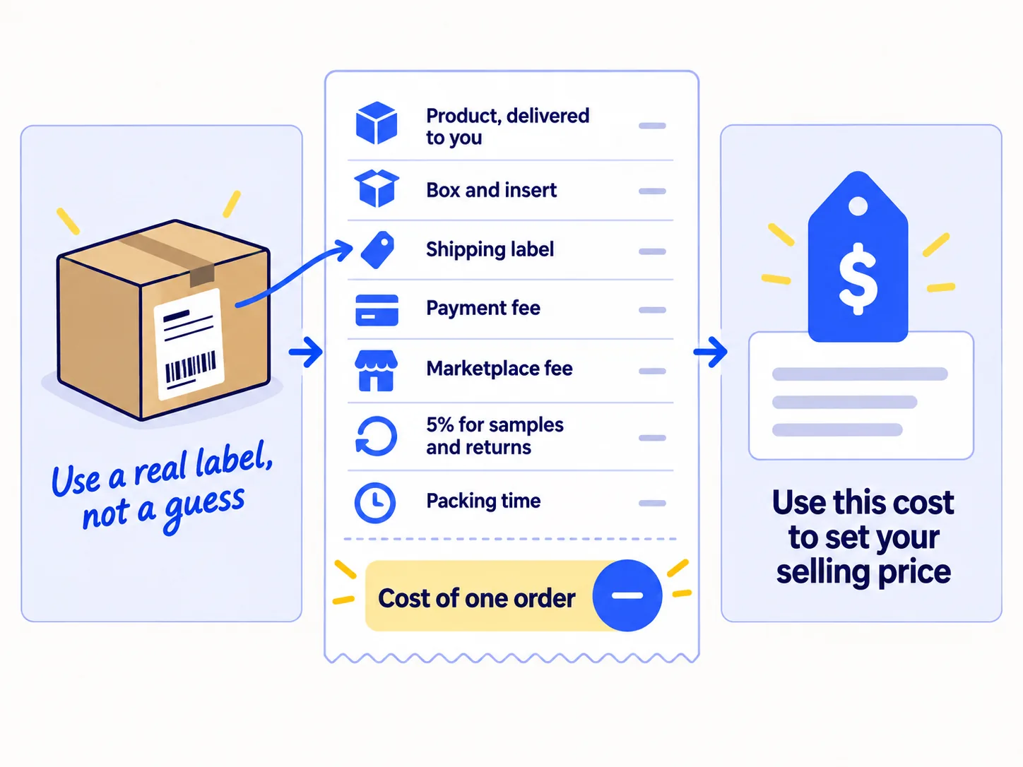 A receipt for one order with seven lines: product delivered to you, box and insert, shipping label, payment fee, marketplace fee, 5% for samples and returns, and packing time. At the bottom: 'Cost of one order'.