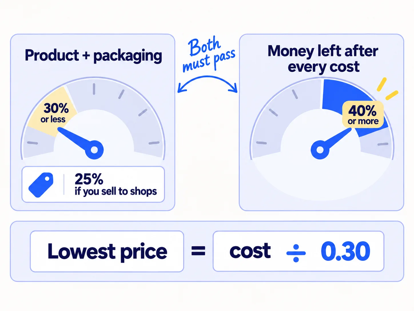 Two rules as two gauges. Rule 1: product and packaging, 30% of the price or less; 25% if you will sell to shops. Rule 2: money left after every cost, 40% or more. Below them, a formula card: lowest price equals product and packaging cost divided by 0.30.