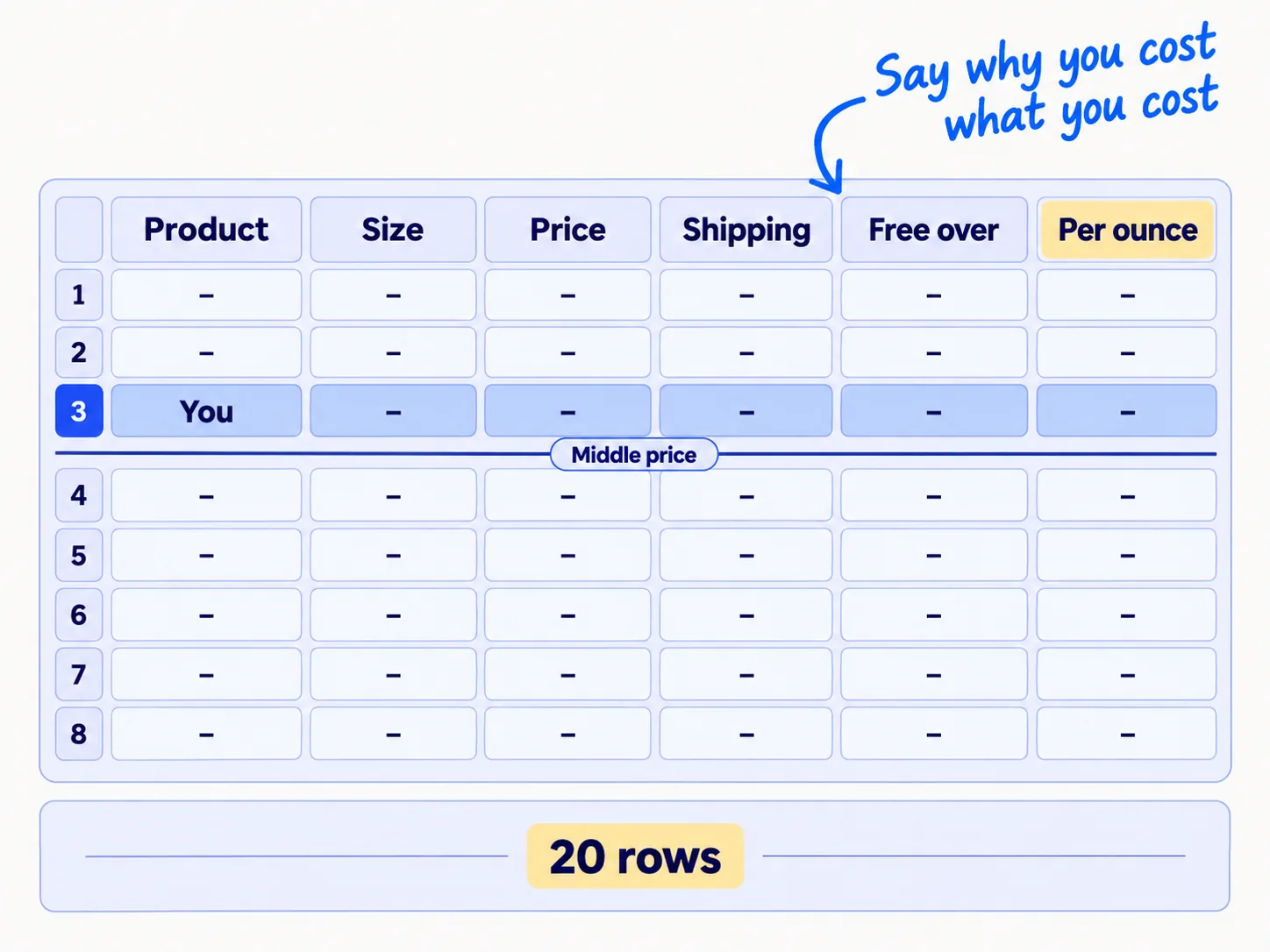 A table of 20 competitor products with columns for size, price, shipping, free shipping over, and price per ounce. A line marks the middle price. Your product sits on one row, with a note: 'Say why you cost what you cost'.