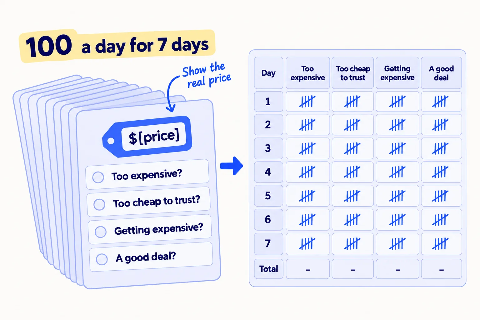 A stack of messages labelled '100 a day for 7 days'. The front message shows a price and a link, and asks four questions: too expensive, too cheap to trust, getting expensive, a good deal. An arrow leads to a sheet where each answer is counted.