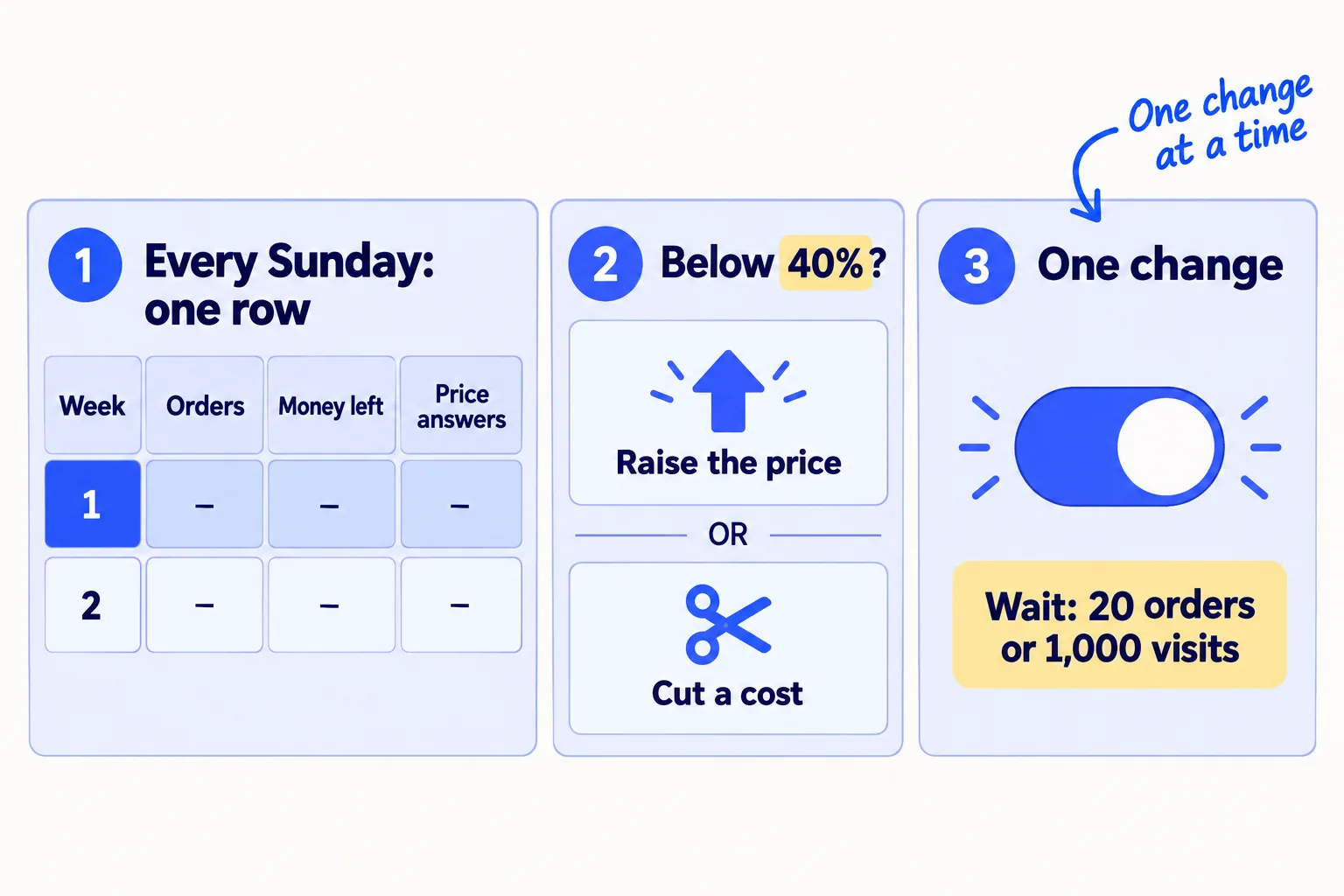 Three steps: every Sunday, fill in one row of orders, money left per order and price answers; if money left is below 40%, raise the price or cut a cost; change one thing, then wait for 20 orders or 1,000 visits.