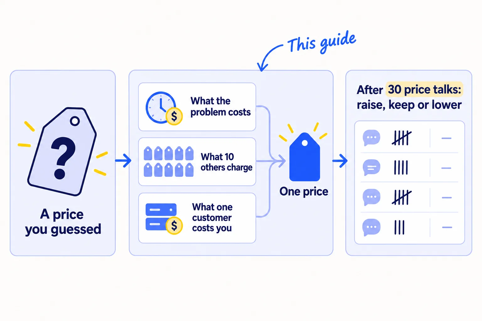 Three panels: a price tag with a question mark, labelled 'A price you guessed'; then three checks, 'What the problem costs', 'What 10 others charge' and 'What one customer costs you', leading to one price tag; then a tally of price talks with the rule 'After 30 price talks: raise, keep or lower'.
