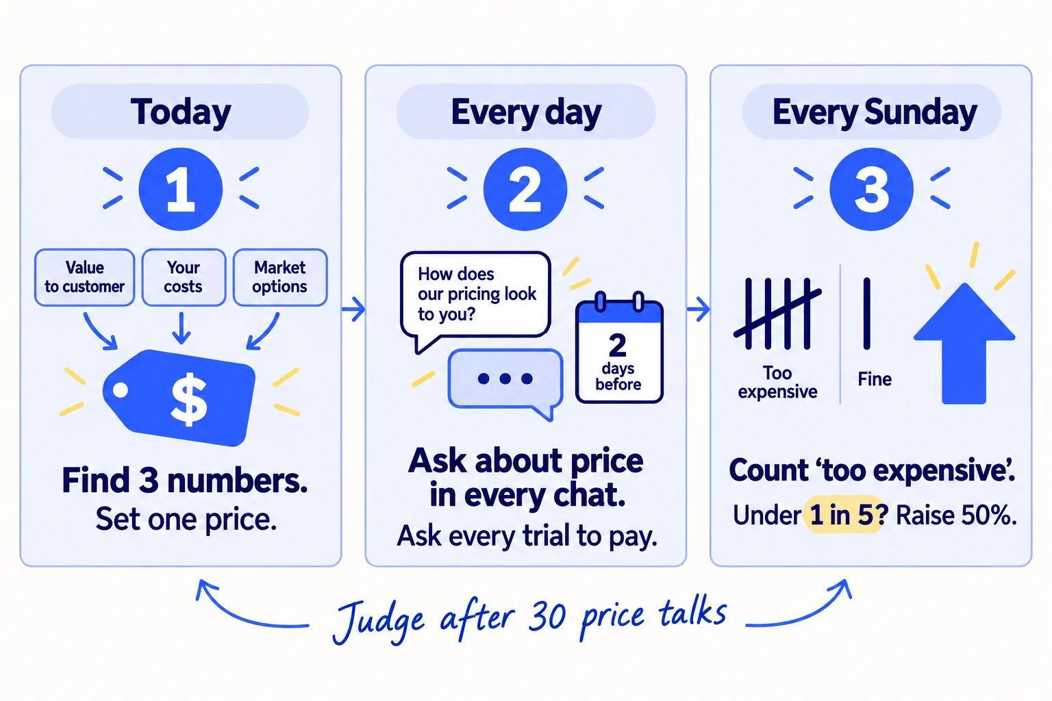 Do these three things. 1, today: work out what the problem costs your buyer each month, list what 10 alternatives charge, and set one price in the top half of that range. Put it on your site. 2, every day: ask 3 price questions in every chat, then say your price, and ask every trial user to pay 2 days before the trial ends. Write down every answer. 3, every Sunday: count price talks and 'too expensive' answers. After 30 price talks, if fewer than 1 in 5 said 'too expensive', raise the price for new signups by 50%.