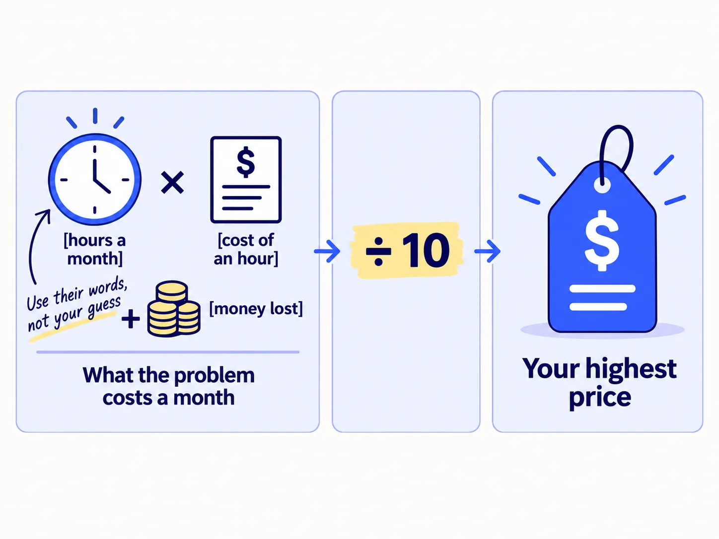 A clock and a stack of coins add up to 'What the problem costs a month'. An arrow divided by 10 leads to a price tag labelled 'Your highest price'.