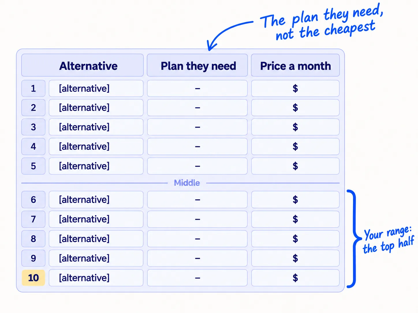 A sheet with 10 rows of price tags sorted from low to high. A line marks the middle. The top half is bracketed and labelled 'Your range'.