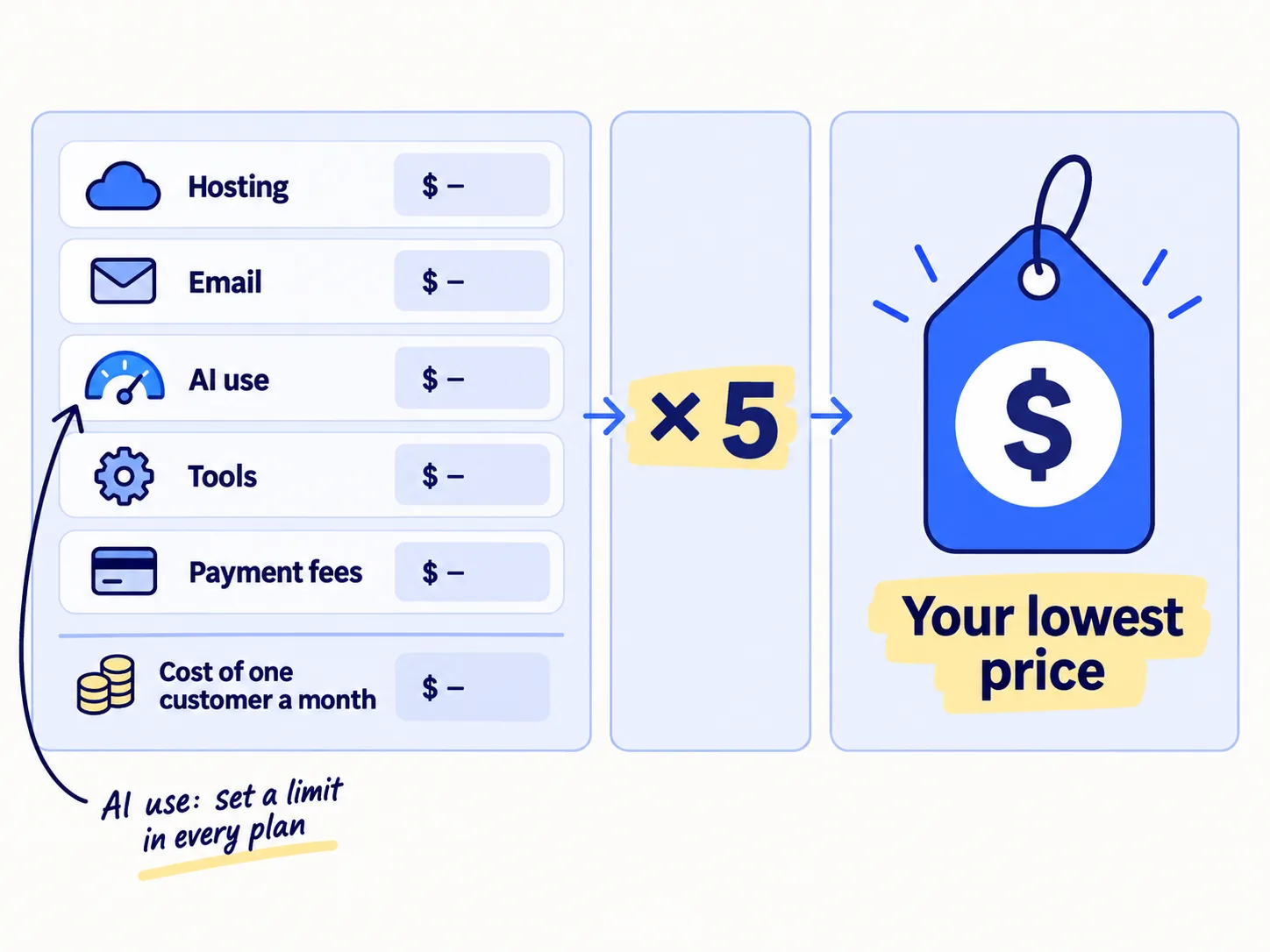 Five small cost blocks, hosting, email, AI use, tools and payment fees, stack into 'Cost of one customer a month'. An arrow marked 'times 5' leads to a price tag labelled 'Your lowest price'. A note says 'AI use: set a limit in every plan'.