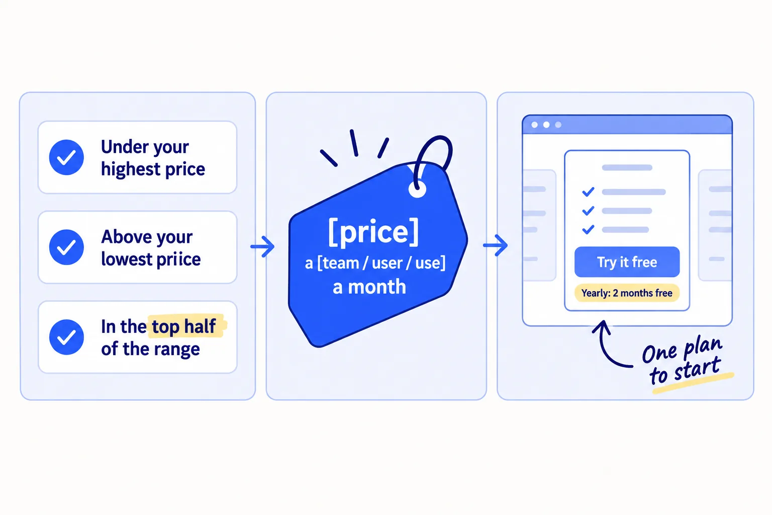 Three checks point at one price: under your highest price, above your lowest price, and in the top half of what alternatives charge. The price sits on a simple pricing page with one plan, a 'Try it free' button and a 'Yearly: 2 months free' tag.