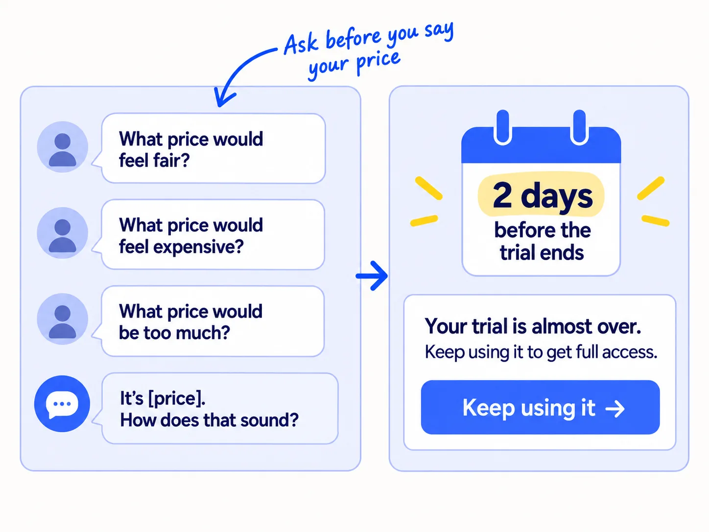 Two parts. Left: a chat with three questions, 'What price would feel fair?', 'What price would feel expensive?', 'What price would be too much?', then 'It is [price]. How does that sound?'. Right: a message card 2 days before the trial ends, asking the person to pay, with a button 'Keep using it'.