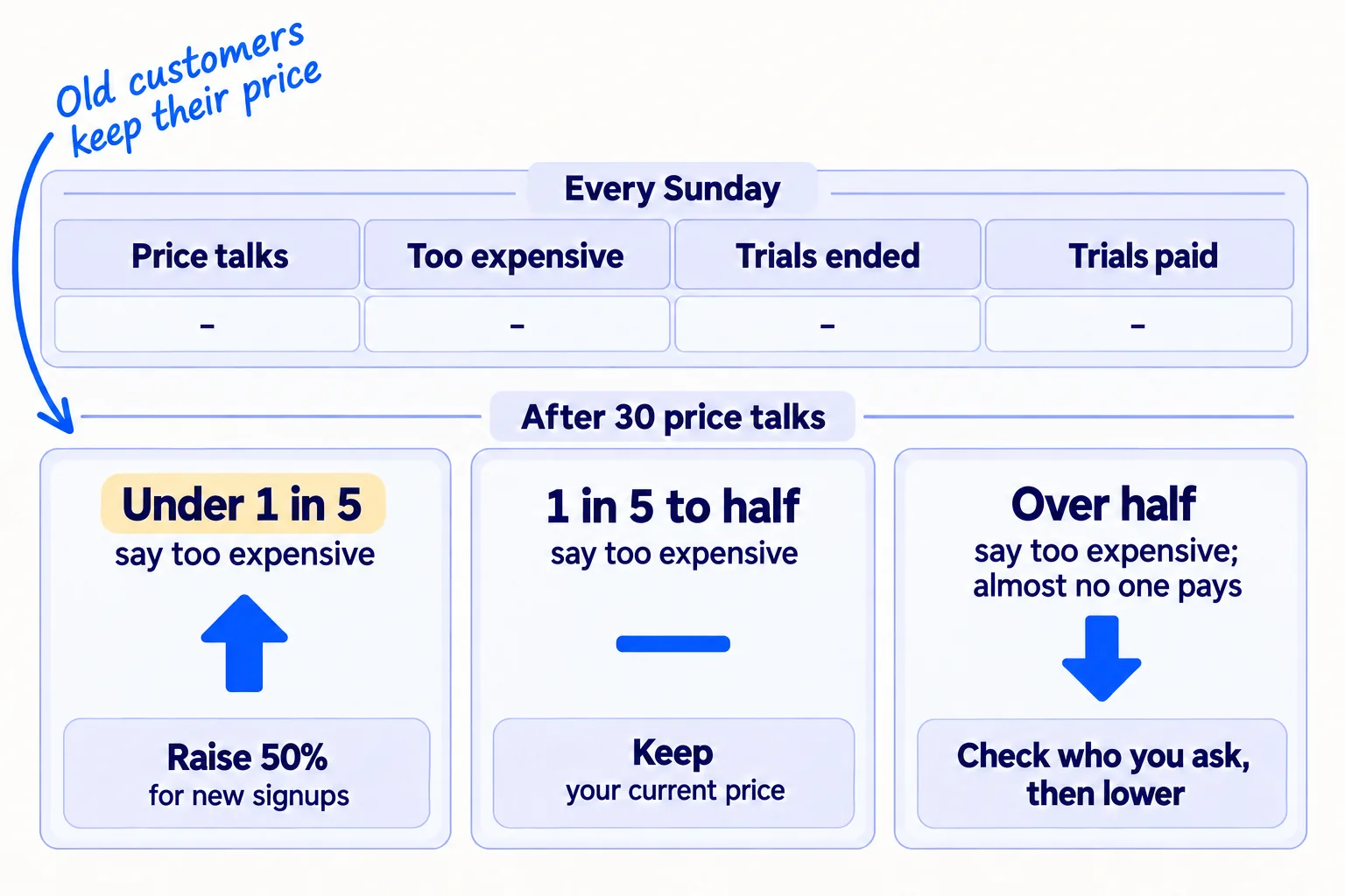 A weekly row with four counts: price talks, too expensive, trials ended, trials paid. Below it, three outcomes after 30 price talks: fewer than 1 in 5 too expensive, raise 50% for new signups; 1 in 5 to half, keep; more than half and almost no one pays, check who you ask, then lower.