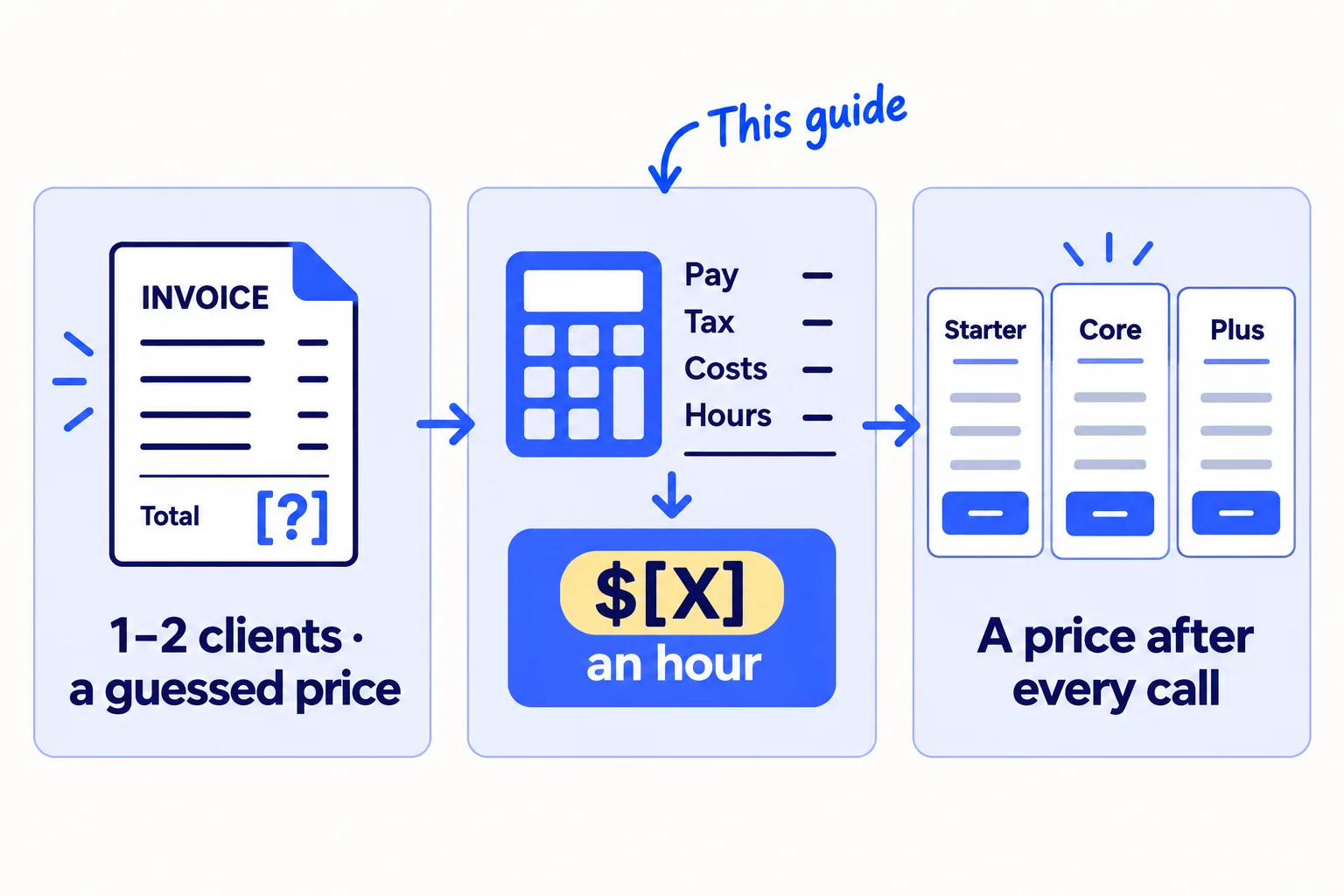 Three panels: an agency with 1 or 2 clients on a guessed price; your own numbers (pay, tax, costs and hours) turning into one price per hour; then three monthly options and a written price after every call.