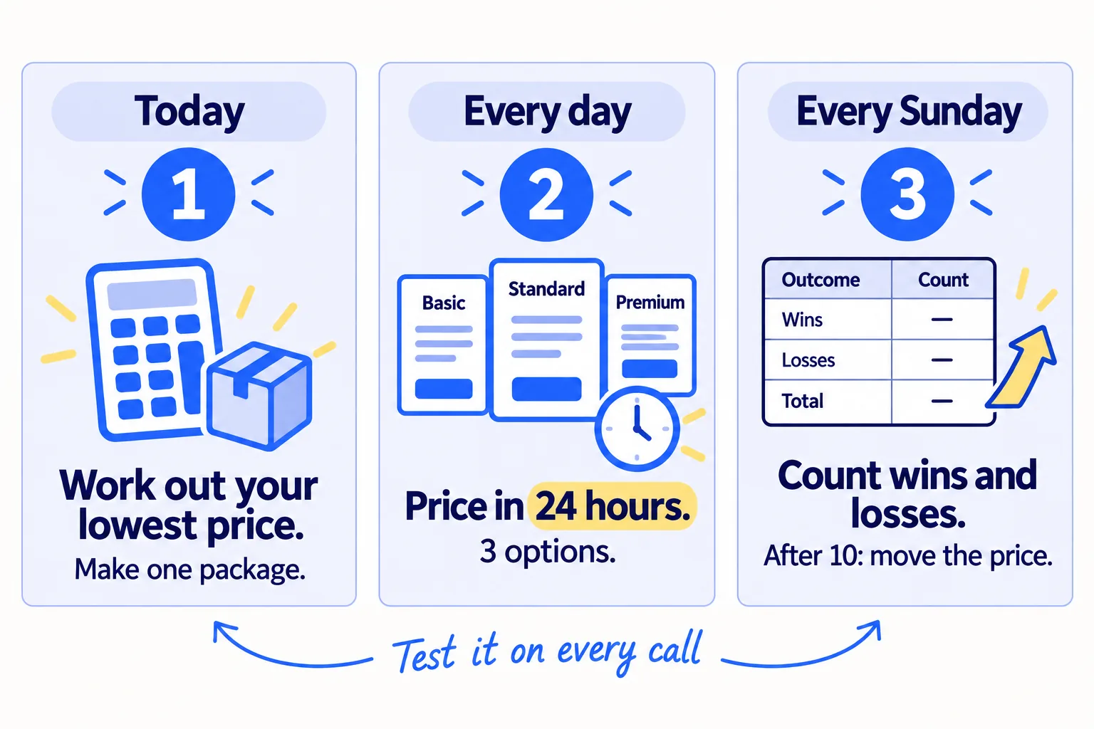 Do these three things. 1, today: work out your lowest price per hour from your pay, tax, costs and client hours, and turn it into one monthly package. 2, every day: send a written price with three options within 24 hours of every call, and keep booking calls with 100 personal messages a day. 3, every Sunday: count proposals won and lost and why; after every 10, raise the price 20% if you won more than half.