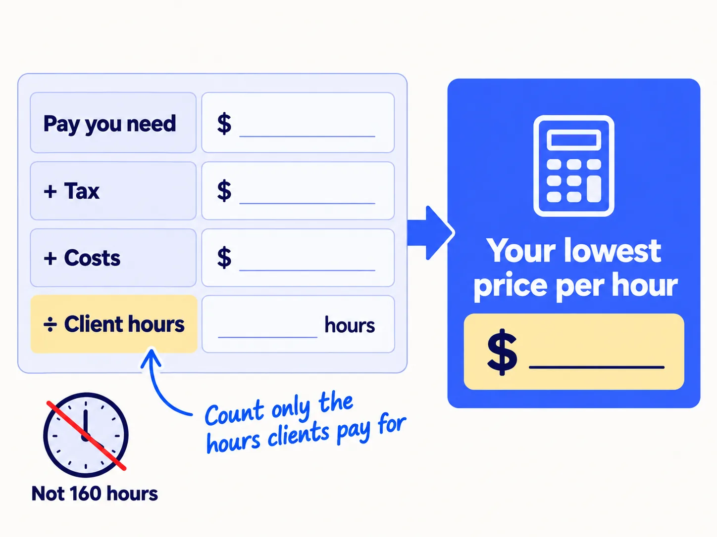 A sheet with four rows: the pay you need, your tax share, your business costs, and the client hours you can sell each month. An arrow leads to one number: your lowest price per hour.