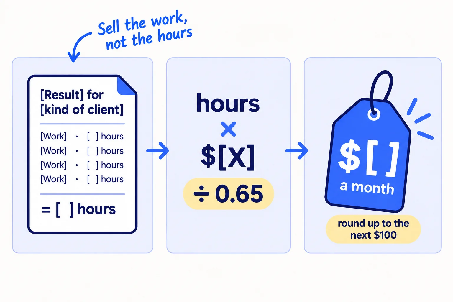 A package card lists the monthly work, each line with its hours. The hours add up, are multiplied by your lowest price per hour, then divided by 0.65 to add a 35% margin, and rounded up to the next $100.