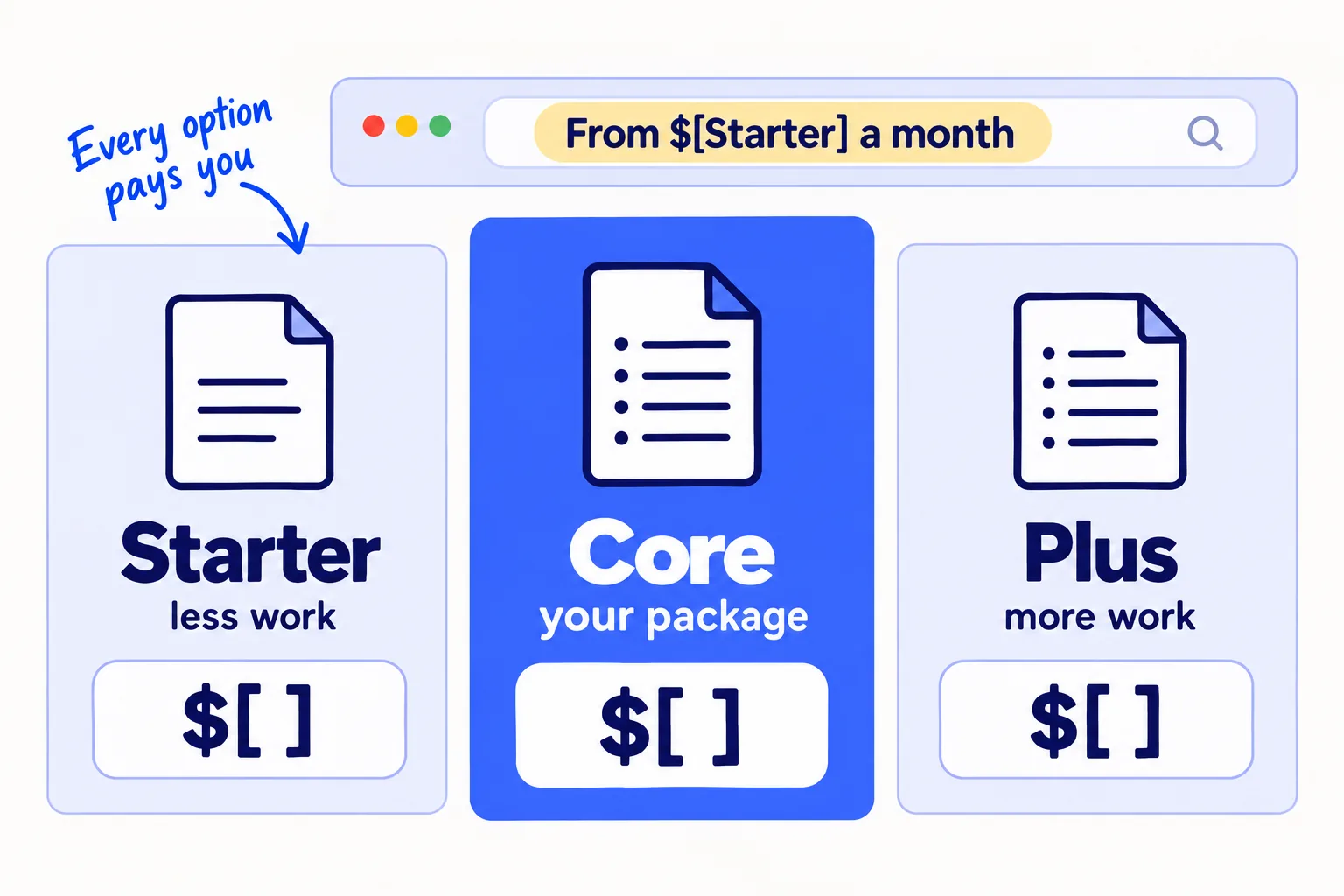 Three price cards: Starter with less work, Core in the middle marked as the main option, and Plus with more work. Above them, a website line reads 'From $[X] a month'.
