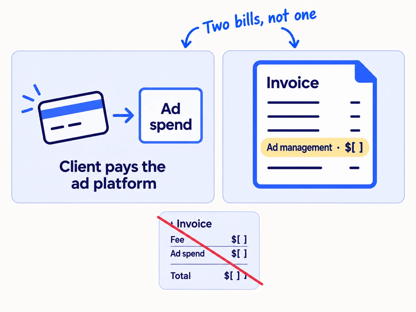 Two separate lines. The client's card pays the ad platform directly for the ad spend. Your invoice shows only your flat monthly fee for managing the ads. A thin red slash crosses out a combined invoice.
