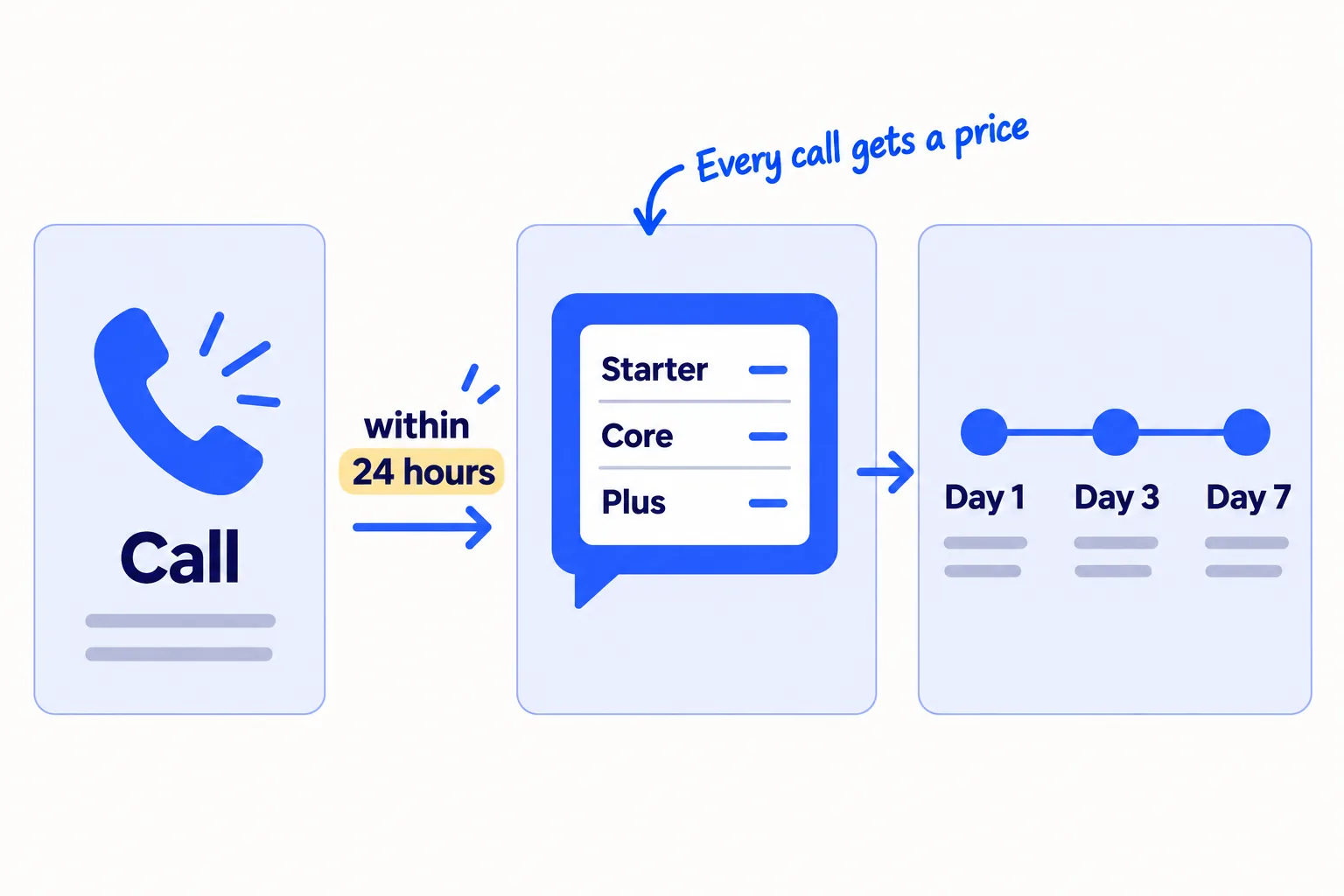 A call leads to a written price with three options, sent within 24 hours. Follow-ups go on day 3 and day 7. A tally shows every call gets a price.