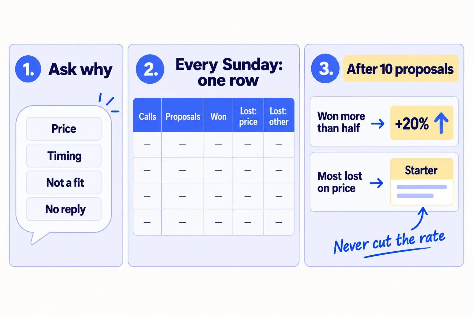A weekly table with the columns calls, proposals, won, lost for price, lost for another reason, and no reply. After every 10 proposals: won more than half, raise the next price 20%; most lost for price, offer Starter instead of cutting the rate.