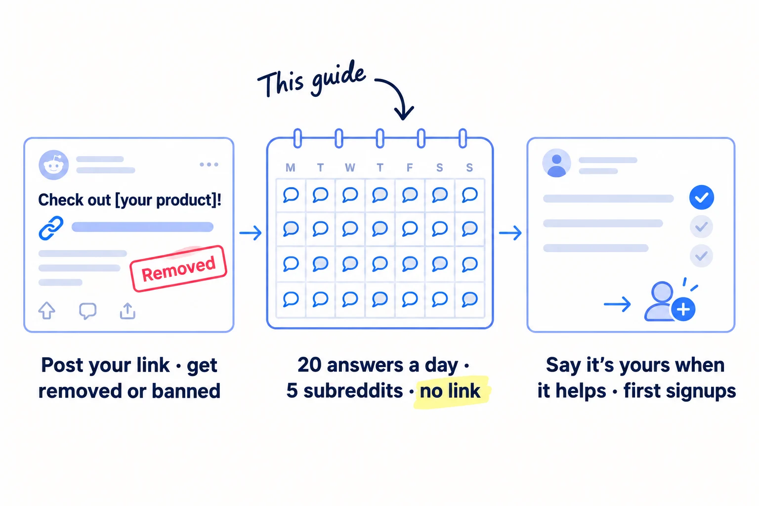 Three panels. Panel 1: a Reddit-style post with a link to a product, marked 'Removed', labelled 'Post your link · get removed or banned'. Panel 2: a 4-week calendar with every day marked, labelled '20 answers a day · 5 subreddits · no link'. Panel 3: a reply with a tick and a small arrow to a signup, labelled 'Say it's yours when it helps · first signups'.