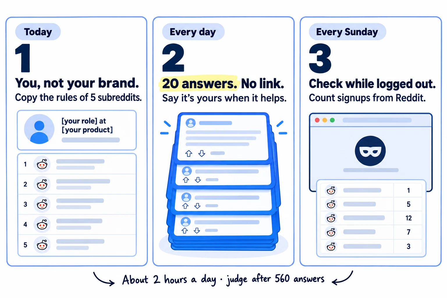 Do these three things. 1, today: set up your Reddit account as yourself, with your role at your product in your bio, and write down the self-promotion rules of 5 subreddits where your buyers ask for help. 2, every day: answer 20 questions across those 5 subreddits in your own words, with no link; name your product only where it answers the question, and say it is yours. 3, every Sunday: check every post and comment is still there while logged out, and count visits and signups from Reddit. After 560 answers, swap any subreddit that brought nothing. About 2 hours a day.