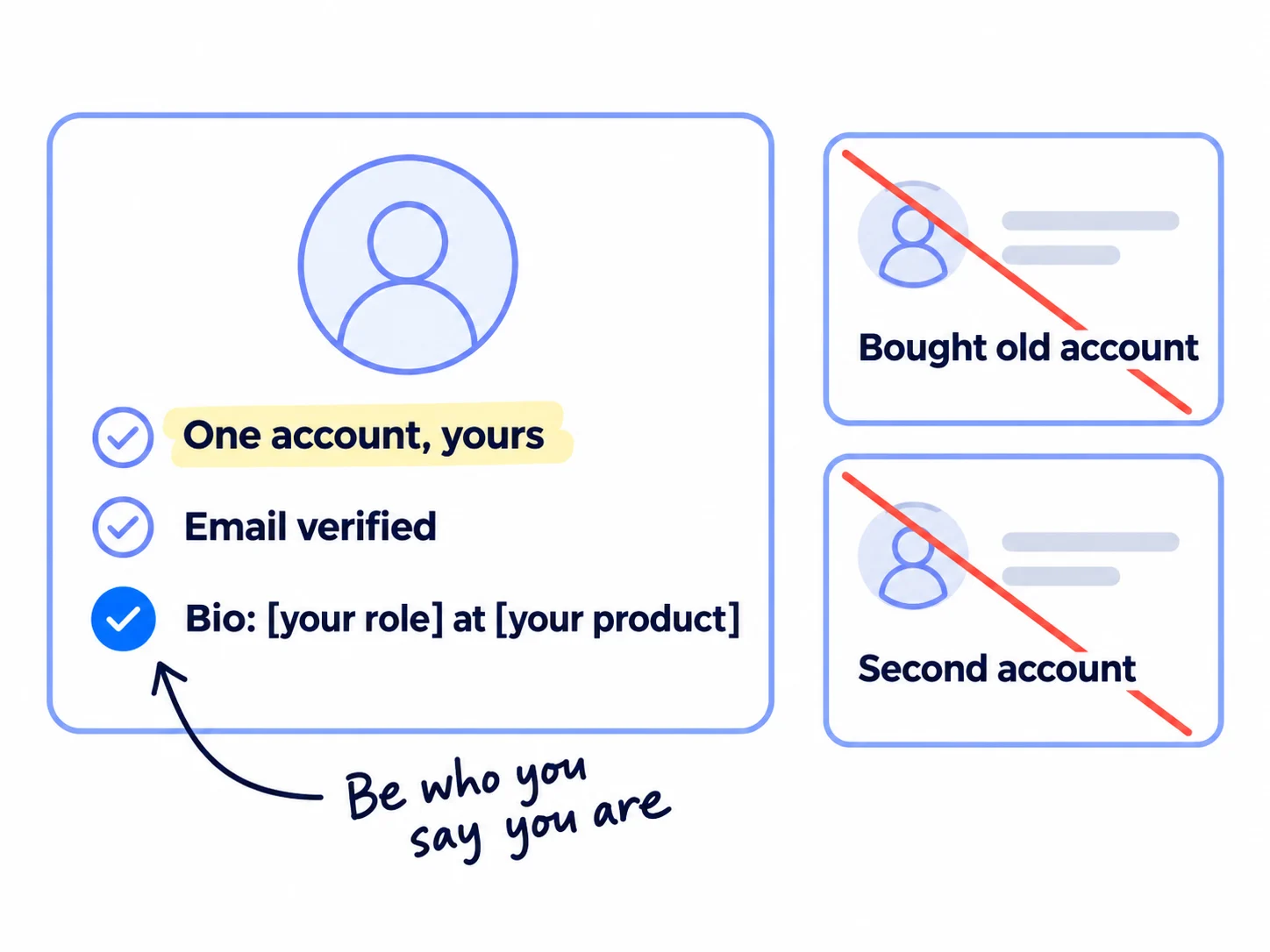 A profile card with three ticked lines: 'One account, yours', 'Email verified', 'Bio: [your role] at [your product]'. Beside it, two crossed-out cards: 'Bought old account' and 'Second account'.