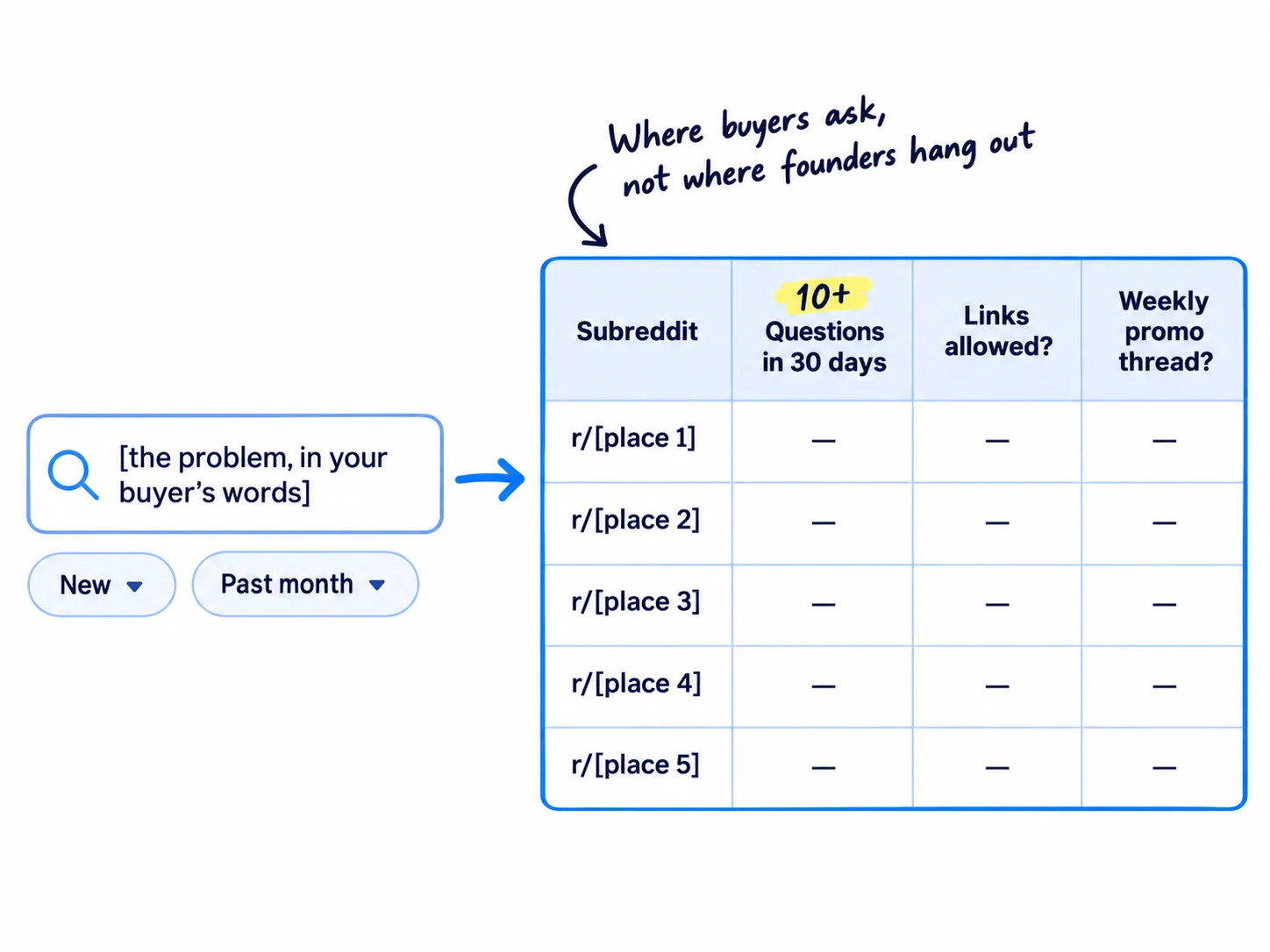 A search box reading '[the problem, in your buyer's words]' with the filters 'New' and 'Past month'. An arrow leads to a sheet with the columns 'Subreddit', 'Questions in 30 days', 'Links allowed?', 'Weekly promo thread?' and five rows.